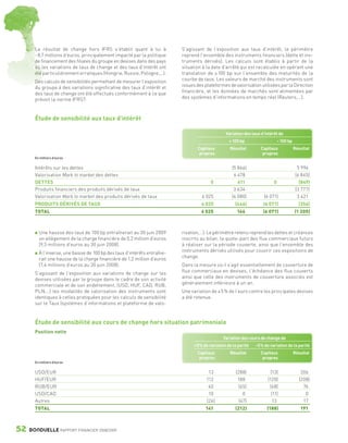 Le résultat de change hors IFRS s’établit quant à lui à              S’agissant de l’exposition aux taux d’intérêt, le périmètre
                 - 8,7 millions d’euros, principalement impacté par la politique      reprend l’ensemble des instruments financiers (dette et ins-
                 de financement des filiales du groupe en devises dans des pays       truments dérivés). Les calculs sont établis à partir de la
                 où les variations de taux de change et des taux d’intérêt ont        situation à la date d’arrêté qui est recalculée en opérant une
                 été particulièrement erratiques (Hongrie, Russie, Pologne,…).        translation de ± 100 bp sur l’ensemble des maturités de la
                 Des calculs de sensibilités permettant de mesurer l’exposition       courbe de taux. Les valeurs de marché des instruments sont
                 du groupe à des variations significative des taux d’intérêt et       issues des plateformes de valorisation utilisées par la Direction
                 des taux de change ont été effectués conformément à ce que           financière, et les données de marchés sont alimentées par
                 prévoit la norme IFRS7.                                              des systèmes d’informations en temps réel (Reuters,…).



                 Étude de sensibilité aux taux d’intérêt

                                                                                                             Variation des taux d’intérêt de
                                                                                                              + 100 bp                     - 100 bp
                                                                                             Capitaux          Résultat         Capitaux              Résultat
                                                                                              propres                            propres
                 En milliers d’euros


                 Intérêts sur les dettes                                                                        (5 866)                                 5 996
                 Valorisation Mark to market des dettes                                                          6 478                                 (6 845)
                 DETTES                                                                             0              611                 0                 (849)
                 Produits financiers des produits dérivés de taux                                                3 634                                 (3 777)
                 Valorisation Mark to market des produits dérivés de taux                      6 025            (4 080)           (6 071)               3 421
                 PRODUITS DÉRIVÉS DE TAUX                                                      6 025              (446)          (6 071)                (356)
                 TOTAL                                                                         6 025               166           (6 071)              (1 205)



                    Une hausse des taux de 100 bp entraînerait au 30 juin 2009        risation,…). Le périmètre retenu reprend les dettes et créances
                    un allègement de la charge financière de 0,2 million d’euros      inscrits au bilan, la quote-part des flux commerciaux futurs
                    (9,3 millions d’euros au 30 juin 2008).                           à réaliser sur la période couverte, ainsi que l’ensemble des
                    À l’inverse, une baisse de 100 bp des taux d’intérêts entraîne-   instruments dérivés utilisés pour couvrir ces expositions de
                    rait une hausse de la charge financière de 1,2 million d’euros    change.
                    (7,4 millions d’euros au 30 juin 2008).                           Dans la mesure où il s’agit essentiellement de couverture de
                 S’agissant de l’exposition aux variations de change sur les          flux commerciaux en devises, l’échéance des flux couverts
                 devises utilisées par le groupe dans le cadre de son activité        ainsi que celle des instruments de couverture associés est
                 commerciale et de son endettement, (USD, HUF, CAD, RUB,              généralement inférieure à un an.
                 PLN,…) les modalités de valorisation des instruments sont            Une variation de ± 5 % de l’euro contre les principales devises
                 identiques à celles pratiquées pour les calculs de sensibilité       a été retenue.
                 sur le Taux (systèmes d’informations et plateforme de valo-


                 Étude de sensibilité aux cours de change hors situation patrimoniale
                 Position nette
                                                                                                           Variation des cours de change de
                                                                                           + 5 % de variation de la parité   - 5 % de variation de la parité
                                                                                             Capitaux          Résultat         Capitaux              Résultat
                                                                                              propres                            propres
                 En milliers d’euros


                 USD/EUR                                                                           13             (288)               (13)               306
                 HUF/EUR                                                                          112              188              (120)               (208)
                 RUB/EUR                                                                           40               (65)             (68)                 76
                 USD/CAD                                                                           10                 0               (11)                 0
                 Autres                                                                           (24)              (47)               13                 17
                 TOTAL                                                                           141              (212)            (188)                 191



      52      BONDUELLE RAPPORT FINANCIER 2008/2009


1358_Bonduelle RF09_int_fr.indd 52                                                                                                                               28/10/09 13:53
 