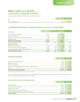 Comptes consolidés




                 Note 11 Impôt sur le résultat
                 1) ANALYSE DE LA CHARGE NETTE D’IMPÔTS
                 La charge totale d’impôts sur les bénéfices s’analyse comme suit :

                                                                                                                      30/06/2008        30/06/2009
                 En %


                 Taux d’impôt moyen                                                                                       29,73             30,04




                 2) RAPPROCHEMENT ENTRE LA CHARGE D’IMPÔTS ET LE RÉSULTAT AVANT IMPÔT

                                                                                         30/06/2008            %      30/06/2009                %
                 En milliers d’euros


                 Résultat net part du groupe                                                51 160                       26 552
                 Intérêts minoritaires                                                         680                           96
                 Résultat net des sociétés mises en équivalence                                (110)                       (300)
                 Charge d’impôt                                                             21 889                       11 574
                 RÉSULTAT AVANT IMPÔT                                                      73 620                        38 522
                 Charge d’impôt théorique                                                  25 347           34,4         13 263              34,4
                 RAPPROCHEMENT
                 Différences permanentes                                                       849            1,2          (318)              (0,8)
                 Différentiel de taux (pays étrangers)                                      (5 497)          (7,5)       (4 299)             (11,2)
                 Incidence des déficits reportables et autres                                1 190            1,6         2 927                7,6
                 CHARGE RÉELLE D’IMPÔT                                                     21 889           29,7         11 573              30,0




                 3) IMPÔTS DIFFÉRÉS
                                                                                                                      30/06/2008        30/06/2009


                 Provisions et immobilisations                                                                            2 826             2 142
                 Marges sur stocks                                                                                        1 108             1 368
                 Deficits reportables*                                                                                    9 350             5 613
                 Amortissements dérogatoires et provisions réglementées                                                 (17 866)          (20 452)
                 Autres                                                                                                 (13 728)           (4 638)
                 ACTIF NET D’IMPÔTS DIFFÉRÉS                                                                            (18 311)          (15 968)
                 * En raison des perspectives bénéficiaires des sociétés concernées.


                 Les reports déficitaires pour lesquels aucun impôt différé actif n’a été comptabilisé s’élèvent au 30 juin 2009 à 52,6 millions
                 d’euros, contre 30,3 millions d’euros au 30 juin 2008.



                 Variation des actifs nets d’impôts différés
                                                                                                                      30/06/2008        30/06/2009


                 À L’OUVERTURE                                                                                           (2 387)          (18 311)
                 Différences de conversion                                                                                   832              885
                 Acquisition de filiales                                                                                  (7 745)          (3 148)
                 Impôts imputés au compte de résultat                                                                    (6 365)            2 720
                 Impôts imputés directement en capitaux propres                                                          (2 646)            1 885
                 À LA CLÔTURE                                                                                           (18 311)          (15 968)



                                                                                                          RAPPORT FINANCIER 2008/2009   BONDUELLE     53

1358_Bonduelle RF09_int_fr.indd 53                                                                                                                    28/10/09 13:53
 