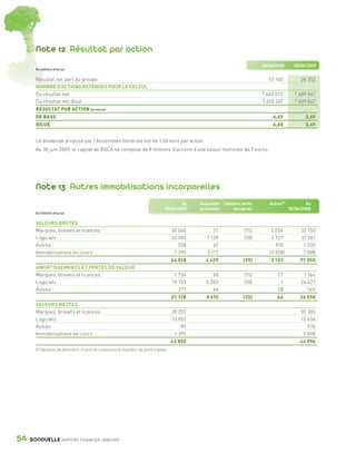 Note 12 Résultat par action
                                                                                                                                           30/06/2008        30/06/2009
                 En milliers d’euros


                 Résultat net part du groupe                                                                                                  51 160            26 552
                 NOMBRE D’ACTIONS RETENUES POUR LE CALCUL
                 Du résultat net                                                                                                           7 645 072         7 609 047
                 Du résultat net dilué                                                                                                     7 655 267         7 609 047
                 RÉSULTAT PAR ACTION (en euros)
                 DE BASE                                                                                                                        6,69              3,49
                 DILUÉ                                                                                                                          6,68              3,49


                 Le dividende proposé par l’Assemblée Générale est de 1,50 euro par action.
                 Au 30 juin 2009, le capital de BSCA se compose de 8 millions d’actions d’une valeur nominale de 7 euros.




                 Note 13 Autres immobilisations incorporelles
                                                                                                      Au    Acquisition Cessions, sortie      Autres (1)           Au
                                                                                              30/06/2007    ou dotation      ou reprise                    30/06/2008
                 En milliers d’euros


                 VALEURS BRUTES
                 Marques, brevets et licences                                                      30 060         51               (15)        2 054            32 150
                 Logiciels                                                                         32 205      1 139               (10)        3 727            37 061
                 Autres                                                                               358         67                             910             1 335
                 Immobilisations en cours                                                           1 395      3 171                          (3 558)            1 008
                                                                                                   64 018      4 429               (25)        3 133            71 555
                 AMORTISSEMENTS ET PERTES DE VALEUR
                 Marques, brevets et licences                                                       1 704         60               (15)            17            1 766
                 Logiciels                                                                         19 153      5 283               (10)             1           24 427
                 Autres                                                                               271         66                               28              365
                                                                                                   21 128      5 410               (25)           46            26 558
                 VALEURS NETTES
                 Marques, brevets et licences                                                      28 357                                                       30 385
                 Logiciels                                                                         13 052                                                       12 634
                 Autres                                                                                87                                                          970
                 Immobilisations en cours                                                           1 395                                                        1 008
                                                                                                   42 890                                                       44 996
                 (1) Variation de périmètre, écarts de conversion et transfert de poste à poste.




      54      BONDUELLE RAPPORT FINANCIER 2008/2009


1358_Bonduelle RF09_int_fr.indd 54                                                                                                                                        28/10/09 13:53
 