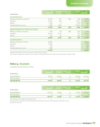 Comptes consolidés



                                                                                                      Au          Acquisition Cessions, sortie                Autres (1)           Au
                                                                                              30/06/2008          ou dotation      ou reprise                              30/06/2009
                 En milliers d’euros


                 VALEURS BRUTES
                 Marques, brevets et licences (2)                                                   32 150              277                  (48)                 (95)          32 284
                 Logiciels                                                                          37 061              421                                    2 151            39 633
                 Autres                                                                              1 335                6                                     (179)            1 162
                 Immobilisations en cours                                                            1 008            1 893                                   (2 027)              874
                                                                                                   71 555             2 596                 (48)                (150)           73 953
                 AMORTISSEMENTS ET PERTES DE VALEUR
                 Marques, brevets et licences                                                        1 766                90                 (48)                 (46)           1 762
                 Logiciels                                                                          24 427             5 122                                       89           29 639
                 Autres                                                                                365                39                                      (92)             312
                                                                                                   26 558             5 251                 (48)                  (49)          31 713
                 VALEURS NETTES
                 Marques, brevets et licences                                                       30 385                                                                      30 522
                 Logiciels                                                                          12 634                                                                       9 995
                 Autres                                                                                970                                                                         850
                 Immobilisations en cours                                                            1 008                                                                         874
                                                                                                   44 996                                                                       42 241
                 (1) Variation de périmètre, écarts de conversion et transfert de poste à poste.
                 (2) Les valeurs comptables des marques sont les suivantes : Cassegrain (20 215), Salto (7 000), Arctic Gardens (2 016) et Frudesa (1 000).




                 Note 14 Goodwill
                 Le goodwill varie de la façon suivante :

                                                                                                      Au          Acquisition Cessions, sortie                Autres (1)           Au
                                                                                              30/06/2007          ou dotation      ou reprise                              30/06/2008
                 En milliers d’euros


                 VALEUR BRUTE                                                                       75 312           28 349                    0              (2 344)          101 317
                 Perte de valeur                                                                         0                0                    0                   0                 0
                 VALEUR NETTE                                                                       75 312          28 349                     0              (2 344)          101 317



                                                                                                      Au          Acquisition Cessions, sortie                Autres (3)           Au
                                                                                              30/06/2008         ou dotation (2)   ou reprise                              30/06/2009
                 En milliers d’euros


                 VALEUR BRUTE                                                                      101 317           15 695                    0              (1 617)          115 395
                 Perte de valeur                                                                         0                0                    0                   0                 0
                 VALEUR NETTE                                                                      101 317           15 695                    0              (1 617)          115 395
                 (1) Écarts de conversion de Bonduelle Canada: (2 344).
                 (2) L’augmentation du goodwill correspond à Kuban pour 9 821 milliers d’euros et FTF/Omstead pour 5 875 milliers d’euros.
                 (3) Écarts de conversion.




                                                                                                                                        RAPPORT FINANCIER 2008/2009           BONDUELLE   55

1358_Bonduelle RF09_int_fr.indd 55                                                                                                                                                        28/10/09 13:53
 