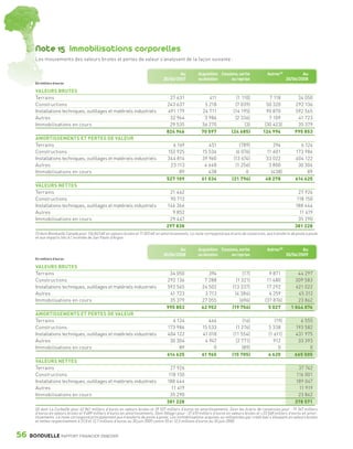 Note 15 Immobilisations corporelles
                 Les mouvements des valeurs brutes et pertes de valeur s’analysent de la façon suivante :

                                                                                                      Au           Acquisition Cessions, sortie             Autres (1)           Au
                                                                                              30/06/2007           ou dotation      ou reprise                           30/06/2008
                 En milliers d’euros

                 VALEURS BRUTES
                 Terrains                                                                         27 631                411               (1 110)            7 118            34 050
                 Constructions                                                                  243 637               5 218              (7 039)            50 320           292 136
                 Installations techniques, outillages et matériels industriels                   491 179             24 711             (14 195)            90 870           592 565
                 Autres                                                                           32 964              3 986              (2 336)             7 109            41 723
                 Immobilisations en cours                                                         29 535             36 270                   (3)          (30 423)           35 379
                                                                                                824 946              70 597            (24 685)           124 994            995 853
                 AMORTISSEMENTS ET PERTES DE VALEUR
                 Terrains                                                                         6 169                 451                (789)              294              6 124
                 Constructions                                                                  152 925              15 536              (6 076)           11 601            173 986
                 Installations techniques, outillages et matériels industriels                  344 814              39 960             (13 674)           33 022            404 122
                 Autres                                                                          23 113               4 648              (1 256)            3 800             30 304
                 Immobilisations en cours                                                            89                 438                   0              (438)                89
                                                                                                527 109              61 034            (21 796)            48 278            614 625
                 VALEURS NETTES
                 Terrains                                                                       21 462                                                                         27 926
                 Constructions                                                                  90 712                                                                        118 150
                 Installations techniques, outillages et matériels industriels                 146 366                                                                       188 444
                 Autres                                                                          9 852                                                                         11 419
                 Immobilisations en cours                                                       29 447                                                                         35 290
                                                                                               297 838                                                                       381 228
                 (1) dont Bonduelle Canada pour 156 843 k€ en valeurs brutes et 71 025 k€ en amortissements. Le reste correspond aux écarts de conversion, aux transferts de poste à poste
                 et aux impacts liés à l’incendie de San Paolo d’Argon.


                                                                                                      Au           Acquisition Cessions, sortie             Autres (2)           Au
                                                                                              30/06/2008           ou dotation      ou reprise                           30/06/2009
                 En milliers d’euros

                 VALEURS BRUTES
                 Terrains                                                                        34 050                 394                   (17)           9 871            44 297
                 Constructions                                                                  292 136               7 288               (1 321)           11 480           309 583
                 Installations techniques, outillages et matériels industriels                  592 565              24 502            (13 337)             17 292           621 022
                 Autres                                                                          41 723               3 713              (4 384)             4 259            45 312
                 Immobilisations en cours                                                        35 379              27 055                 (696)          (37 876)           23 862
                                                                                                995 853              62 952            (19 756)              5 027         1 044 076
                 AMORTISSEMENTS ET PERTES DE VALEUR
                 Terrains                                                                         6 124                 466                   (16)              (19)           6 555
                 Constructions                                                                  173 986              15 533               (1 276)            5 338           193 582
                 Installations techniques, outillages et matériels industriels                  404 122              41 018             (11 554)             (1 611)         431 975
                 Autres                                                                          30 304               4 947               (2 771)              912            33 393
                 Immobilisations en cours                                                            89                   0                  (89)                 0                0
                                                                                                614 625              61 965            (15 705)              4 620           665 505
                 VALEURS NETTES
                 Terrains                                                                         27 926                                                                       37 742
                 Constructions                                                                   118 150                                                                      116 001
                 Installations techniques, outillages et matériels industriels                  188 444                                                                      189 047
                 Autres                                                                           11 419                                                                       11 919
                 Immobilisations en cours                                                         35 290                                                                       23 862
                                                                                                381 228                                                                      378 571
                 (2) dont La Corbeille pour 62 861 milliers d’euros en valeurs brutes et 39 537 milliers d’euros en amortissements. Dont les écarts de conversion pour - 19 347 milliers
                 d’euros en valeurs brutes et 9 489 milliers d’euros en amortissements. Dont Gélagri pour - 37 410 milliers d’euros en valeurs brutes et + 23 568 milliers d’euros en amor-
                 tissements. Le reste correspond principalement aux transferts de poste à poste. Les immobilisations acquises ou refinancées par crédit bail s’élevaient en valeurs brutes
                 et nettes respectivement à 57,8 et 12,7 millions d’euros au 30 juin 2009 contre 55 et 12,5 millions d’euros au 30 juin 2008.


      56      BONDUELLE RAPPORT FINANCIER 2008/2009


1358_Bonduelle RF09_int_fr.indd 56                                                                                                                                                            19/11/09 11:48
 