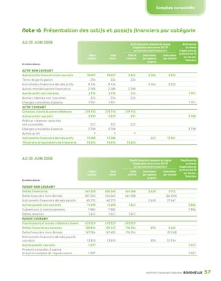 Comptes consolidés




                 Note 16 Présentation des actifs et passifs financiers par catégorie
                 AU 30 JUIN 2008                                                      Actifs ﬁnanciers relevants du champ          Actifs exclus
                                                                                        d’application de la norme IAS 39              du champ
                                                                                         sur les instruments ﬁnanciers         d’application de
                                                                                                                               la norme IAS 39
                                                              Valeur       Juste     Prêts &    Juste valeur      Juste valeur
                                                                                                                                    sur les inst.
                                                             au bilan     valeur   créances     par capitaux      par résultat
                                                                                                                                     ﬁnanciers
                                                                                                    propres
                 En milliers d’euros


                 ACTIF NON COURANT
                 Autres actifs financiers non courants       10 657      10 657      2 522           5 104             3 032
                 Titres de participation                        234         234        234
                 Instruments financiers dérivés actifs        8 136       8 136                      5 104             3 032
                 Autres immobilisations financières           2 288       2 288      2 288
                 Autres actifs non courants                   2 176       2 176        224                                               1 951
                 Autres créances non courantes                  224         224        224
                 Charges constatées d’avance                  1 951       1 951                                                          1 951
                 ACTIF COURANT
                 Créances clients & autres débiteurs        379 710     379 710    379 710
                 Autres actifs courants                       3 939       3 939        231                                               3 708
                 Prêts et créances rattachés
                 non consolidés                                 222         222       222
                 Charges constatées d’avance                  3 708       3 708                                                          3 708
                 Autres actifs                                    9           9          9
                 Instruments financiers dérivés actifs       17 288      17 288                        247            17 041
                 Trésorerie et équivalents de trésorerie     93 674      93 674     93 674




                 AU 30 JUIN 2008                                                     Passifs ﬁnanciers relevants du champ        Passifs exclus
                                                                                       d’application de la norme IAS 39              du champ
                                                                                        sur les instruments ﬁnanciers          d’application de
                                                                                                                               la norme IAS 39
                                                              Valeur       Juste     Coûts      Juste valeur      Juste valeur
                                                                                                                                   sur les inst.
                                                             au bilan     valeur    amortis     par capitaux      par résultat
                                                                                                                                     ﬁnanciers
                                                                                                    propres
                 En milliers d’euros


                 PASSIF NON COURANT
                 Dettes financières                         347 328     354 340    341 388           2 628            3 312
                 Dette financière hors dérivés              307 033     314 045    341 388                          (34 355)
                 Instruments financiers dérivés passifs      40 295      40 295                      2 628           37 667
                 Autres passifs non courants                 11 498      11 498      3 612                                               7 886
                 Subventions d’investissements                7 886       7 886                                                          7 886
                 Dettes diverses                              3 612       3 612      3 612
                 PASSIF COURANT
                 Fournisseurs et autres créditeurs divers   473 529     473 529    473 529
                 Dettes financières courantes               180 816     181 415    176 254             876             3 686
                 Dette financière hors dérivés              167 006     167 605    176 254                            (9 248)
                 Instruments financiers dérivés passifs
                 courants                                    13 810      13 810                        876           12 934
                 Autres passifs courants                      1 037                                                                      1 037
                 Produits constatés d’avance
                 et autres comptes de régularisation          1 037                                                                      1 037




                                                                                                   RAPPORT FINANCIER 2008/2009      BONDUELLE       57

1358_Bonduelle RF09_int_fr.indd 57                                                                                                                  28/10/09 13:53
 