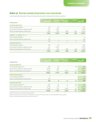 Comptes consolidés




                 Note 17 Autres actifs financiers non courants
                 Les mouvements des valeurs brutes et des pertes de valeur s’analysent de la façon suivante :

                                                                                                   Au           Acquisition Cessions, sortie            Autres (1)           Au
                                                                                           30/06/2007           ou dotation      ou reprise                          30/06/2008
                 En milliers d’euros


                 VALEURS BRUTES (3)
                 Titres de participation                                                           175                 64                                                    239
                 Instruments financiers dérivés actifs                                             514              7 621                                                  8 135
                 Autres immobilisations financières                                              1 964                534                (38)               (16)           2 443
                                                                                                 2 653              8 218                (38)               (16)          10 817
                 PERTES E ALEUR D V
                 Titres de participation                                                             5                                                                         5
                 Autres immobilisations financières                                                155                                                                       155
                                                                                                   160                   0                     0              0              160
                 VALEURS NETTES
                 Titres de participation                                                           170                 64                                                    234
                 Instruments financiers dérivés actifs                                             514              7 621                                                  8 135
                 Autres immobilisations financières                                              1 809                534                (38)               (16)           2 288
                                                                                                 2 493              8 218                (38)               (16)          10 657




                                                                                                   Au           Acquisition Cessions, sortie            Autres (1)           Au
                                                                                           30/06/2008           ou dotation      ou reprise                          30/06/2009
                 En milliers d’euros


                 VALEURS BRUTES
                 Titres de participation (2)                                                       239                 25                                     (7)            256
                 Instruments financiers dérivés actifs                                           8 135                775                                                  8 910
                 Autres immobilisations financières                                              2 443                977               (453)                76            3 045
                                                                                               10 817              1 777               (453)                 69           12 211
                 PERTES DE VALEUR
                 Titres de participation (2)                                                         5                                                                         5
                 Autres immobilisations financières                                                155                                                                       155
                                                                                                   160                   0                     0              0              160
                 VALEURS NETTES
                 Titres de participation (2)                                                       234                 25                  0                 (7)             251
                 Instruments financiers dérivés actifs                                           8 135                775                  0                  0            8 910
                 Autres immobilisations financières                                              2 288                977               (453)                76            2 890
                                                                                               10 657              1 777               (453)                 69           12 051
                 (1) Écarts de conversion et transfert de poste à poste.
                 (2) Cette rubrique représente la valeur comptable des principaux titres des sociétés non consolidées détenus par le groupe.
                 (3) Les principes de valorisation sont précisés dans la note 2.




                                                                                                                                     RAPPORT FINANCIER 2008/2009        BONDUELLE   59

1358_Bonduelle RF09_int_fr.indd 59                                                                                                                                                  28/10/09 13:53
 
