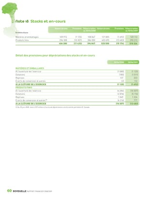 Note 18 Stocks et en-cours
                                                                      Valeurs brutes          Provisions Valeurs nettes Valeurs brutes   Provisions Valeurs nettes
                                                                                                         au 30/06/2008                              au 30/06/2009
                 En milliers d’euros


                 Matières et emballages                                     109 972               (1 125)         108 847    121 805         (1 692)     120 113
                 Produits finis                                             296 308             (10 307)          286 000    403 695       (13 483)      390 213
                                                                            406 280             (11 433)          394 847   525 500        (15 174)      510 326




                 Détail des provisions pour dépréciations des stocks et en-cours

                                                                                                                                         30/06/2008    30/06/2009


                 MATIÈRES ET EMBALLAGES
                 À l’ouverture de l’exercice                                                                                                (1 080)        (1 125)
                 Dotations                                                                                                                    (180)        (1 011)
                 Reprises                                                                                                                      137            333
                 Écarts de conversion et autres                                                                                                 (2)           112
                 À LA CLÔTURE DE L’EXERCICE                                                                                                 (1 125)       (1 692)
                 PRODUITS FINIS
                 À l’ouverture de l’exercice                                                                                                (4 284)       (10 307)
                 Dotations                                                                                                                  (2 876)         (5 176)
                 Reprises                                                                                                                    1 069           1 224
                 Écarts de conversion et autres (1)                                                                                         (4 216)            777
                 À LA CLÔTURE DE L’EXERCICE                                                                                                (10 307)      (13 483)
                 (1) Au 30 juin 2008 : dont 4 529 milliers d’euros de dépréciations stocks entrée périmètre B. Canada.




      60      BONDUELLE RAPPORT FINANCIER 2008/2009


1358_Bonduelle RF09_int_fr.indd 60                                                                                                                                    28/10/09 13:53
 