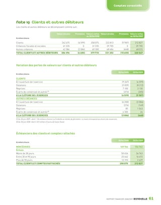 Comptes consolidés




                 Note 19 Clients et autres débiteurs
                 Les clients et autres débiteurs se décomposent comme suit :


                                                                        Valeurs brutes       Provisions Valeurs nettes Valeurs brutes                   Provisions Valeurs nettes
                                                                                                        au 30/06/2008                                              au 30/06/2009
                 En milliers d’euros


                 Clients                                                       262 675           (4 599)          258 075            222 813               (9 987)      212 827
                 Créances fiscales et sociales                                  61 335                0            61 335             39 705                    0        39 705
                 Autres créances                                                62 386           (2 086)           60 300             68 684                 (668)       68 015
                 TOTAL CLIENTS ET AUTRES DÉBITEURS                            386 396            (6 685)          379 710            331 202              (10 655)      320 547




                 Variation des pertes de valeurs sur clients et autres débiteurs

                                                                                                                                                        30/06/2008    30/06/2009
                 En milliers d’euros


                 CLIENTS
                 À l’ouverture de l’exercice                                                                                                               (9 267)        (4 599)
                 Dotations                                                                                                                                 (2 059)        (8 212)
                 Reprises                                                                                                                                   7 100          3 130
                 Écarts de conversion et autres (1)                                                                                                          (373)          (305)
                 À LA CLÔTURE DE L’EXERCICE                                                                                                                (4 599)       (9 987)
                 AUTRES CRÉANCES
                 À l’ouverture de l’exercice                                                                                                               (6 200)        (2 086)
                 Dotations                                                                                                                                   (276)           (149)
                 Reprises                                                                                                                                      85          1 543
                 Écarts de conversion et autres (2)                                                                                                         4 305              24
                 À LA CLÔTURE DE L’EXERCICE                                                                                                                (2 086)         (668)
                 (1) Au 30 juin 2009 : dont 1 154 milliers d’euros La Corbeille en entrée de périmètre. Le reste correspond aux écarts de conversion.
                 (2) Au 30 juin 2008 : dont 4 312 milliers d’euros de fusion Duvet.




                 Échéanciers des clients et comptes rattachés

                                                                                                                                                        30/06/2008    30/06/2009
                 En milliers d’euros


                 NON ÉCHUES                                                                                                                              169 764        156 762
                 Échues
                 Moins de 30 jours                                                                                                                        50 456         36 763
                 Entre 30 et 90 jours                                                                                                                     25 662         16 672
                 Plus de 90 jours                                                                                                                         12 193          2 629
                 TOTAL CLIENTS ET COMPTES RATTACHÉS                                                                                                      258 075        212 827




                                                                                                                                      RAPPORT FINANCIER 2008/2009      BONDUELLE     61

1358_Bonduelle RF09_int_fr.indd 61                                                                                                                                                   28/10/09 13:53
 