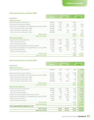 Comptes consolidés




                 Instruments dérivés au 30 juin 2008
                                                                                                  Valeur de marché            Valeur comptable
                                                                                  Notionnel     Actif        Passif         Actif       Passif
                 En milliers d’euros

                 DÉRIVÉS DE TAUX
                 Couvertures de flux de trésorerie                                100 000      5 104                     5 104
                 Couvertures de juste valeur (swaps)                               176 142       597         1 545         597         1 545
                 Couvertures non éligibles à la comptabilité de couverture IFRS   325 000     11 744           890      11 744           890
                  Dont instruments fermes : basis swaps                            350 000       949                       949
                  Dont instruments conditionnels : caps                            325 000    10 794           541      10 794           541
                  Dont instruments conditionnels : floors                         (350 000)                    349                       349
                                                                  Dont courant                                          11 893         1 277
                                                              Dont non courant                                           5 551         1 159
                 DÉRIVÉS DE CHANGE
                 Couvertures de flux de trésorerie                                179 303     2 832         5 941        2 832         5 941
                  Dont instruments à terme                                         116 568      247         3 505           247        3 505
                  Dont instruments optionnels                                       62 735    2 584         2 437        2 584         2 437
                 Couvertures de juste valeur (instruments fermes)                   76 142                 45 432             0       45 432
                 Couvertures non éligibles à la comptabilité de couverture IFRS     41 927    5 148           296        5 148           296
                  Dont instruments à terme                                          37 202    5 019           296         5 019          296
                  Dont instruments optionnels                                        4 726      130                         130
                                                                  Dont courant                                           5 396        12 533
                                                             Dont non courant                                            2 584        39 136


                 Instruments dérivés au 30 juin 2009
                                                                                                  Valeur de marché            Valeur comptable
                                                                                  Notionnel     Actif        Passif         Actif       Passif
                 En milliers d’euros

                 DÉRIVÉS DE TAUX (A)
                 Couvertures de flux de trésorerie                                250 000       583          4 182         583         4 182

                 Couvertures de juste valeur (swaps)                               163 676    9 700              0       9 700             0
                 Couvertures non éligibles à la comptabilité de couverture IFRS   200 000       451          5 062         451         5 062
                  Dont instruments fermes : basis swaps                            200 000        0            837           0           837
                  Dont instruments conditionnels : caps                            275 000      451              0         451             0
                  Dont instruments conditionnels : floors                         (275 000)       0          4 226           0         4 226
                                                                  Dont courant                                           2 401         5 062
                                                              Dont non courant                                           8 333         4 182
                 DÉRIVÉS DE CHANGE (B)
                 Couvertures de flux de trésorerie                                196 868     1 973         6 059        1 973         6 059
                  Dont instruments à terme                                        187 003      1 818        6 029         1 818        6 029
                  Dont instruments optionnels                                       9 865        155           30           155            30
                 Couvertures de juste valeur (instruments fermes)                  63 676          0       27 782             0       27 782
                 Couvertures non éligibles à la comptabilité de couverture IFRS    90 095     1 548         2 375        1 548         2 375
                  Dont instruments à terme                                         85 372     1 541         2 147        1 541          2 147
                  Dont instruments optionnels                                       4 723          7          228             7           228
                                                                  Dont courant                                           2 943        15 908
                                                             Dont non courant                                              577        20 308
                 TOTAL INSTRUMENTS DÉRIVÉS (A + B)
                                                                 Dont courant                 5 344        20 971        5 344        20 971
                                                             Dont non courant                 8 910        24 490        8 910        24 490



                                                                                                       RAPPORT FINANCIER 2008/2009   BONDUELLE   63

1358_Bonduelle RF09_int_fr.indd 63                                                                                                               28/10/09 13:53
 