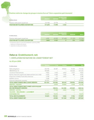 Position nette de change du groupe à moins d’un an* (hors exposition patrimoniale)

                                                                                                               Au 30/06/2008
                                                                                        USD/EUR     HUF/EUR         USD/CAD
                 En milliers d’euros


                 Position nette avant couverture                                         (13 159)    43 718               0
                 POSITION NETTE APRÈS COUVERTURE                                        (11 629)     11 898          6 345




                                                                                                               Au 30/06/2009
                                                                                        USD/EUR     HUF/EUR         USD/CAD     RUB/EUR       Autres
                 En milliers d’euros


                 Position nette avant couverture                                          6 502      45 030         (27 650)     (11 222)   (19 934)
                 POSITION NETTE APRÈS COUVERTURE                                           (665)      5 327               0         216      (1 781)
                 * Les positions à plus d’ un an sont actuellement couvertes à 100 %.
                 - = exposition à la baisse de la devise.
                 + = exposition à la hausse de la devise.




                 Note 21 Endettement net
                 1. VENTILATION PAR NATURE DE L’ENDETTEMENT NET
                 Au 30 juin 2008

                                                                                        Nominal       < 1 an        1 à 5 ans     > 5 ans      Total
                 En milliers d’euros


                 Dette obligataire                                                      224 182      20 487         80 063       72 674     173 224
                 OBSAAR (voir 2)                                                        150 000           –              –      143 426     143 426
                 Locations financements                                                   9 046       1 923          4 813        2 311       9 046
                 Autres emprunts auprès des établissements de crédit                      5 034       3 360          1 492          182       5 034
                 Emprunts et dettes financières diverses                                  2 189         117          2 072            –       2 189
                 Intérêts courus                                                          3 200       3 200              –            –       3 200
                 Concours bancaires courants                                            137 921     137 921              –            –     137 921
                 TOTAL ENDETTEMENT BRUT AVANT DÉRIVÉS                                   531 572     167 006         88 440      218 594     474 040
                 DÉRIVÉS – PASSIFS                                                                   13 810         35 860        4 435      54 105
                 TOTAL ENDETTEMENT BRUT APRÈS JUSTE VALEUR
                 DES INSTRUMENTS DÉRIVÉS                                                            180 816        124 300      223 029     528 145
                 DÉRIVÉS – ACTIFS                                                                    17 288          3 032        5 104      25 424
                 VALEURS OBILIÈRESM E LACEMENTP
                                             D                                                 –          –              –            –           –
                 DISPONIBILITÉS                                                          93 673      93 673               –            –     93 673
                 TOTAL DES PLACEMENTS                                                    93 673     110 961          3 032        5 104     119 097
                 TOTAL ENDETTEMENT NET                                                               69 855        121 268      217 925     409 048




      64      BONDUELLE RAPPORT FINANCIER 2008/2009


1358_Bonduelle RF09_int_fr.indd 64                                                                                                                     28/10/09 13:53
 