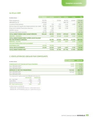 Comptes consolidés




                 Au 30 juin 2009

                                                                                         Nominal   < 6 mois    < 1 an       1 à 5 ans        > 5 ans          Total
                 En milliers d’euros


                 Dette obligataire                                   193 793                            –     23 036        86 702           60 869       170 606
                 OBSAAR (voir 2)                                     290 000                            –          –       280 778                –       280 778
                 Locations financements                                8 027                          913        913         4 101            2 099         8 027
                 Autres emprunts auprès des établissements de crédit 28 704                        26 224      1 233         1 248                –        28 704
                 Emprunts et dettes financières diverses               2 880                          330        330         2 220                –         2 880
                 Intérêts courus                                       4 307                        4 307                                                   4 307
                 Concours bancaires courants                          48 758                       48 758                                                  48 758
                 TOTAL ENDETTEMENT BRUT AVANT DÉRIVÉS                                    576 469   80 532     25 512       375 048          62 967        544 060
                 DÉRIVÉS – PASSIFS                                                                  5 823     15 148        23 258            1 233         45 461
                 TOTAL ENDETTEMENT BRUT APRÈS JUSTE VALEUR
                 DES INSTRUMENTS DÉRIVÉS                                                           86 355     40 660       398 306          64 200        589 520
                 DÉRIVÉS – ACTIFS                                                                   1 869      3 475         6 601           2 310         14 255
                 VALEURS MOBILIÈRES DE PLACEMENT                                              –
                 DISPONIBILITÉS                                                           62 676   62 676          –               –                 –      62 676
                 TOTAL DES PLACEMENTS                                                     62 676   64 545      3 475          6 601           2 310        76 930
                 TOTAL ENDETTEMENT NET                                                             21 810     37 185       391 705          61 890        512 590




                 2. VENTILATION DES OBSAAR PAR COMPOSANTE

                                                                                                                                        30/06/2008       30/06/2009
                 En milliers d’euros


                 COMPOSANTE OPTION EN CAPITAUX PROPRES                                                                                      5 475            8 680
                 Dont OBSAAR 2007*                                                                                                          5 475            5 475
                 Dont OBSAAR 2009*                                                                                                              –            3 205
                 EMPRUNT ET DETTES FINANCIÈRES                                                                                           143 426          280 778
                 Dont OBSAAR 2007                                                                                                        143 426          145 353
                 Dont OBSAAR 2009                                                                                                              –          135 425
                 * La composante en capitaux propres des OBSAAR se décompose en :
                                                       OBSAAR 2007     OBSAAR 2009
                 Brut – impact dette                          5 475            3 205
                 Impôts différés                             (1 885)           (1 104)
                 Quote-part de frais d’émisions                 (27)              (24)
                 Net – impact capitaux propres               3 563             2 077
                 La valeur brute est constituée de :
                 – OBSAAR 2007 : 750 000 BSAAR à 7,3 euros = 5 475 millions d’euros.
                 – OBSAAR 2009 : 699 999 BSAAR à 4,58 euros = 3 205 millions d’euros.




                                                                                                                        RAPPORT FINANCIER 2008/2009      BONDUELLE    65

1358_Bonduelle RF09_int_fr.indd 65                                                                                                                                    28/10/09 13:54
 