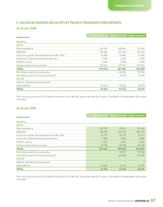 Comptes consolidés




                 5. VALEUR DE MARCHÉ DES ACTIFS ET PASSIFS FINANCIERS HORS DÉRIVÉS
                 Au 30 juin 2008

                                                                                           Valeur nominale    Valeur de marché   Valeur comptable
                 En milliers d’euros


                 PASSIFS
                 Dettes
                 Dette obligataire                                                               224 182              180 834             173 224
                 OBSAAR                                                                          150 000              143 426             143 426
                 Emprunts auprès des établissements de crédit                                     14 080               14 080              14 080
                 Emprunts et dettes financières diverses                                           2 189                2 189               2 189
                 Intérêts courus                                                                   3 200                3 200               3 200
                 Concours bancaires courants                                                     137 921              137 921             137 921
                 TOTAL                                                                           531 572             481 650              474 040
                 Dont dette couverte en juste valeur                                                                  180 834              173 224
                 Dont dette couverte en flux de trésorerie                                                             95 618               95 618
                 ACTIFS
                 Valeurs mobilières de placement                                                       -                    -                   -
                 Disponibilités                                                                   93 673               93 673              93 673
                 TOTAL                                                                            93 673               93 673              93 673


                 Pour tous les autres actifs et passifs financiers hors dérivés, valeur de marché et valeur comptable correspondent à la valeur
                 nominale.



                 Au 30 juin 2009

                                                                                           Valeur nominale    Valeur de marché   Valeur comptable
                 En milliers d’euros


                 PASSIFS
                 Dettes
                 Dette obligataire                                                               193 793              178 811             170 606
                 OBSAAR                                                                          290 000              280 778             280 778
                 Emprunts auprès des établissements de crédit                                     36 731               36 731              36 731
                 Emprunts et dettes financières diverses                                           2 880                2 880               2 880
                 Intérêts courus                                                                   4 307                4 307               4 307
                 Concours bancaires courants                                                      48 758               48 758              48 758
                 TOTAL                                                                           576 469             552 265              544 060
                 Dont dette couverte en juste valeur                                                                  178 811              172 734
                 Dont dette couverte en flux de trésorerie                                                            242 085              242 085
                 ACTIFS
                 Valeurs mobilières de placement                                                        –                   –                   –
                 Disponibilités                                                                    62 676              62 676              62 676
                 TOTAL                                                                            62 676               62 676              62 676


                 Pour tous les autres actifs et passifs financiers hors dérivés, valeur de marché et valeur comptable correspondent à la valeur
                 nominale.




                                                                                                            RAPPORT FINANCIER 2008/2009   BONDUELLE   67

1358_Bonduelle RF09_int_fr.indd 67                                                                                                                    28/10/09 13:54
 