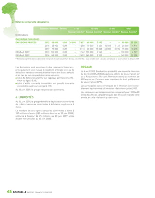 Détail des emprunts obligataires


                                                 Échéance Notionnel         Devises           < 1 an                 1 à 5 ans               > 5 ans                Total
                                                                                       Nominal Intérêts* Nominal Intérêts* Nominal Intérêts* Nominal Intérêts*
                 En milliers d’euros


                 ÉMISSIONS PUBLIQUES
                 ÉMISSIONS PRIVÉES                     2012 90 000             USD      30 000         7 677 60 000          7 677          –           – 90 000            15 354
                                                       2016 25 000             EUR           –         1 258 10 000          4 527     15 000       1 132 25 000             6 916
                                                       2017 75 000             EUR           –         3 113 30 000         11 828     45 000       3 735 75 000            18 675
                 OBSAAR 2007                           2013 150 000            EUR           –         1 162 150 000         3 565          –           – 150 000            4 727
                 OBSAAR 2009                           2014 140 000            EUR           –         2 499 140 000         9 559          –           – 140 000           12 058
                 * Montants exprimés dans la devise de l’emprunt et avant couverture de taux ; les interêts à taux variable sont calculés sur la base du taux Euribor du 30 juin 2009.



                 Les émissions sont soumises à des covenants financiers,                                OBSAAR
                 principalement une clause d’exigibilité anticipée en cas de
                                                                                                        Le 6 avril 2009, Bonduelle a procédé à une nouvelle émission
                 défaut sur remboursement de dette financière (cross default)
                                                                                                        de 233 333 OBSAAR (Obligations à Bons de Souscription et/
                 et en cas de non-respect des ratios suivants :
                                                                                                        ou d’Acquisitions d’Actions Remboursables) au nominal de
                   ratio de dettes long terme sur capitaux permanents infé-
                                                                                                        600 euros sur Euronext avec maintien du droit préférentiel
                   rieur ou égal à 0,60 ;
                                                                                                        de souscription (DPS).
                   ratio d’actifs courants consolidés sur passifs courants
                   consolidés supérieur ou égal à 1,10.                                                 Les principales caractéristiques de l’émission sont sensi-
                                                                                                        blement équivalentes à l’émission réalisée en juillet 2007.
                 Au 30 juin 2009, le groupe respecte ces covenants.
                                                                                                        Les tableaux ci-après reprennent en comparatif pour l’OBSAAR
                                                                                                        et les BSAAR, les caractéristiques de l’émission réalisée cette
                 6. LIQUIDITÉS                                                                          année, et celle réalisée il y a deux ans.
                 Au 30 juin 2009, le groupe bénéficie de plusieurs ouvertures
                 de crédits bancaires confirmées à échéance supérieure à
                 3 ans.
                 Le montant de ces lignes bancaires confirmées s’élève à
                 187 millions d’euros (180 millions d’euros au 30 juin 2008),
                 utilisées à hauteur de 25 millions au 30 juin 2009 (elles
                 étaient non utilisées au 30 juin 2008).




      68      BONDUELLE RAPPORT FINANCIER 2008/2009


1358_Bonduelle RF09_int_fr.indd 68                                                                                                                                                       28/10/09 13:54
 