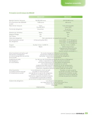Comptes consolidés




                 Principales caractéristiques des OBSAAR


                                                                   OBSAAR 2007                                      OBSAAR 2009


                 Montant total de l’émission                    150 000 000 euros                                139 999 800 euros
                 Prix d’émission des OBSAAR                        1 000 euros                                       600 euros
                 au pair
                 Maturité de l’emprunt                                 6 ans                                      5 ans amortissable
                                                                  24 juillet 2013                                     6 avril 2014
                 Forme des obligations                             Au porteur                                         Au porteur
                                                                                                                    ou au nominatif
                 Notation de l’émetteur                             Néant                                                Néant
                 Negative Pledge                                     Oui                                                   Oui
                 Pari-Passu                                          Oui                                                   Oui
                 Statut des obligations                                    Non subordonné, non assortie de suretés
                 Amortissements normal                    In fine au 24 juillet 2013                       6 avril 2012 : 77 777 obligations
                 des obligations                                                                           6 avril 2013 : 77 778 obligations
                                                                                                           6 avril 2014 : 77 778 obligations
                 Coupon                                  Euribor 3 mois - 0,3350 %                             Euribor 3 mois + 0,686 %
                 Covenants                                          Néant                                        Dettes long termes /
                                                                                                            (Capitaux permanents) ≤ 60 %
                                                                                                              Actifs courant consolidés /
                                                                                                          Passifs courant consolidés ≥ 1.1
                 Amortissements anticipé au gré                          En cas de changement d’Associé commandité,
                 des porteurs d’obligations                            tout porteur d’obligations pourra, à son seul gré,
                 en cas de changement de contrôle                    demander l’amortissement anticipé des obligations
                 de la société                                                       dont il sera propriétaire.
                 Exigibilité anticipée                        Sur décision de l’Assemblée générale des porteurs d’Obligations,
                 des obligations                                    celles-ci deviendront exigibles en cas de survenance
                 en cas de défaut                                  de certains évènements tels que défauts de paiements,
                                                                         non respect d’obligations prévues au contrat,
                                                               exigibilité anticipée d’autres emprunts en cas de manquement,
                                                              nomination d’un conciliateur, accord amiable avec les principaux
                                                               créanciers, liquidation judiciaire, cession totale de l’entreprise.
                 Amortissements                      La société pourra, à son seul gré                       Possible, en toute ou partie,
                 ou remboursement anticipé              procéder à l’amortissement                        au gré de la société, à toute date
                 à l’initiative de la société    anticipé de tout ou partie des obligations                de paiement d’intérêts, au pair,
                                                     restant en circulation au pair soit                  majoré du montant d’intérêts dû
                                                1 000 euros, majoré du montant d’intérêts                 à la date de paiement d’Intérêts.
                                                   correspondant à la période d’intérêts
                                                 se terminant à la date d’amortissement.
                 Cotation des obligations                                         Les obligations sont admises
                                                                        aux négociations sur le marché Euronext Paris.
                                                                                  Cotation séparée des BSAAR.
                                                                                             Code ISIN
                                                                FR0010490904                                        FR0010734483




                                                                                                              RAPPORT FINANCIER 2008/2009   BONDUELLE   69

1358_Bonduelle RF09_int_fr.indd 69                                                                                                                      28/10/09 13:54
 