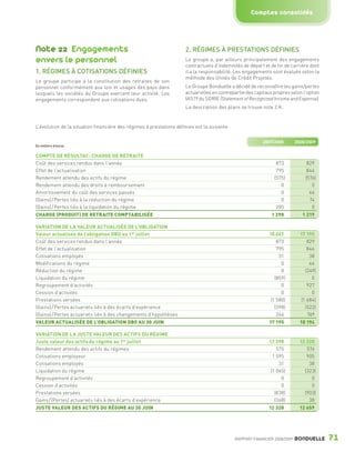 Comptes consolidés




                 Note 22 Engagements                                                   2. RÉGIMES À PRESTATIONS DÉFINIES
                 envers le personnel                                                   Le groupe a, par ailleurs principalement des engagements
                                                                                       contractuels d’indemnités de départ et de fin de carrière dont
                 1. RÉGIMES À COTISATIONS DÉFINIES                                     il a la responsabilité. Les engagements sont évalués selon la
                                                                                       méthode des Unités de Crédit Projetés.
                 Le groupe participe à la constitution des retraites de son
                 personnel conformément aux lois et usages des pays dans               Le Groupe Bonduelle a décidé de reconnaître les gains/pertes
                 lesquels les sociétés du Groupe exercent leur activité. Les           actuarielles en contrepartie des capitaux propres selon l’option
                 engagements correspondent aux cotisations dues.                       IAS19 du SORIE (Statement of Recognized Income and Expense).
                                                                                       La description des plans se trouve note 2.K.


                 L’évolution de la situation financière des régimes à prestations définies est la suivante :


                                                                                                                            2007/2008        2008/2009
                 En milliers d’euros


                 COMPTE DE RÉSULTAT : CHARGE DE RETRAITE
                 Coût des services rendus dans l’année                                                                            873             829
                 Effet de l’actualisation                                                                                         795             846
                 Rendement attendu des actifs du régime                                                                          (575)           (576)
                 Rendement attendu des droits à remboursement                                                                       0               0
                 Amortissement du coût des services passés                                                                          0              46
                 (Gains) / Pertes liés à la réduction du régime                                                                     0              74
                 (Gains) / Pertes liés à la liquidation du régime                                                                 205               0
                 CHARGE (PRODUIT) DE RETRAITE COMPTABILISÉE                                                                     1 298           1 219

                 VARIATION DE LA VALEUR ACTUALISÉE DE L’OBLIGATION
                 Valeur actualisée de l’obligation DBO au 1er juillet                                                          18 067          17 195
                 Coût des services rendus dans l’année                                                                             873            829
                 Effet de l’actualisation                                                                                          795            846
                 Cotisations employés                                                                                               31             38
                 Modifications du régime                                                                                             0             46
                 Réduction du régime                                                                                                 0           (249)
                 Liquidation du régime                                                                                            (859)             0
                 Regroupement d’activités                                                                                            0            927
                 Cession d’activités                                                                                                 0              0
                 Prestations versées                                                                                            (1 580)        (1 684)
                 (Gains) / Pertes actuariels liés à des écarts d’expérience                                                       (398)          (522)
                 (Gains) / Pertes actuariels liés à des changements d’hypothèses                                                   266            769
                 VALEUR ACTUALISÉE DE L’OBLIGATION DBO AU 30 JUIN                                                              17 195          18 194

                 VARIATION DE LA JUSTE VALEUR DES ACTIFS DU RÉGIME
                 Juste valeur des actifs du régime au 1er juillet                                                              12 398          12 328
                 Rendement attendu des actifs du régimes                                                                           575            576
                 Cotisations employeur                                                                                           1 595            905
                 Cotisations employés                                                                                               31             38
                 Liquidation du régime                                                                                          (1 065)          (323)
                 Regroupement d’activités                                                                                            0              0
                 Cession d’activités                                                                                                 0              0
                 Prestations versées                                                                                              (838)          (903)
                 Gains / (Pertes) actuariels liés à des écarts d’expérience                                                       (368)            38
                 JUSTE VALEUR DES ACTIFS DU RÉGIME AU 30 JUIN                                                                 12 328           12 659




                                                                                                               RAPPORT FINANCIER 2008/2009   BONDUELLE    71

1358_Bonduelle RF09_int_fr.indd 71                                                                                                                        28/10/09 13:54
 