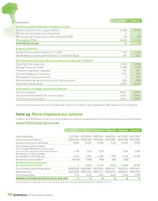 2007/2008        2008/2009
                 En milliers d’euros


                 RÉCONCILIATION DU MONTANT RECONNU AU BILAN
                 Situation financière nette : surplus / (déficit)                                                                                        (4 866)          (5 534)
                 Coût des services passés non comptabilisés                                                                                                   0                0
                 Effet de la limitation des surplus (asset ceiling IAS19 #58)                                                                               (28)             (28)
                 (Provision) au 30 juin                                                                                                                  (4 894)         (5 562)
                 ACTIF NET AU 30 JUIN                                                                                                                          0               0

                 ÉCARTS ACTUARIELS
                 (Gains) / Pertes actuariels générés au 1er juillet                                                                                       1 125           1 433
                 (Gains) / Pertes actuariels générés entre le 1er juillet et le 30 juin                                                                     236             209

                 ÉVOLUTION DES MONTANTS INSCRITS AU BILAN AU COURS DE L’EXERCICE
                 (Passif) Actif net d’ouverture                                                                                                          (5 697)          (4 894)
                 (Charge) Produit de retraite                                                                                                            (1 298)          (1 219)
                 Prestations payées par l’employeur                                                                                                         742              781
                 Cotisations payées par l’employeur                                                                                                       1 595              905
                 Regroupement / Cession d’activités                                                                                                           0             (927)
                 Reconnaissance des écarts actuariels par capitaux propres                                                                                 (236)            (209)
                 (Passif) Actif net de clôture                                                                                                           (4 894)          (5 562)

                 HYPOTHÈSES ACTUARIELLES EN FIN D’EXERCICE
                 Taux d’actualisation                                                                                                                   5,00 %           5,25 %
                 Taux de rendement attendu des actifs du régime                                                                                         4,50 %           4,50 %
                 Taux d’évolution des salaires                                                                                                          3,00 %           3,00 %

                 Les actifs de couverture sont les actifs gérés par Predica en couverture des engagements IDR, adossés sur l’actif général.



                 Note 23 Plans d’options sur actions
                 La Gérance de BSCA peut octroyer à certains dirigeants et cadres du groupe des options d’achat d’actions de la société Bonduelle.

                 CARACTÉRISTIQUES DES PLANS

                                                                                         Plan n° 8       Plan n° 9      Plan n° 10      Plan n° 11      Plan n° 12     Plan n° 13

                 Date d’Assemblée                                                     12/12/2001 09/06/2005 09/05/2006 09/06/2005 06/12/2007 06/12/2007
                 Date du Conseil de Gérance                                           05/05/2004 09/06/2005 09/05/2006 04/05/2007 16/04/2008 25/05/2009
                 Nombre initial d’actions attribuées                                      30 850     23 250     45 000      9 226     43 500     74 050
                 Dont nombre d’actions attribuées
                 à M. Christophe Bonduelle, représentant légal
                 de Pierre et Benoît Bonduelle, Gérant de Bonduelle SCA                      6 180           3 610           7 200                          4 600          9 400
                 Dont nombre d’actions attribuées
                 à l’ensemble du Comité Exécutif                                            11 660           9 050          31 800           1 000         16 700        34 500
                 Nombre d’actions annulées (1)                                             (30 850)         (7 580)           (900)           (500)          (900)
                 Nombre total d’actions pouvant
                 être souscrites ou achetées                                                    0    15 670     44 100      8 726     42 600     74 050
                 Point de départ d’exercice des options                               06/05/2008 09/06/2009 09/05/2010 05/05/2011 17/04/2012 26/05/2013
                 Date d’expiration                                                    06/05/2009 09/06/2010 09/05/2011 04/05/2012 16/04/2013 25/05/2014
                 Prix de souscription                                                       71,40      61,50     62,52      83,30      72,00      57,08
                 NOMBRE D’ACTIONS SOUSCRITES AU 30 JUIN 2009                                      0               0               0               0                0           0
                 (1) Les annulations correspondent à des actions attribuées à des personnes ayant quitté le groupe avant la période d’exercice.




      72      BONDUELLE RAPPORT FINANCIER 2008/2009


1358_Bonduelle RF09_int_fr.indd 72                                                                                                                                                  28/10/09 13:54
 