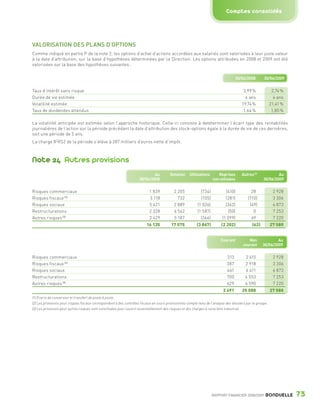 Comptes consolidés




                 VALORISATION DES PLANS D’OPTIONS
                 Comme indiqué en partie P de la note 2, les options d’achat d’actions accordées aux salariés sont valorisées à leur juste valeur
                 à la date d’attribution, sur la base d’hypothèses déterminées par la Direction. Les options attribuées en 2008 et 2009 ont été
                 valorisées sur la base des hypothèses suivantes :


                                                                                                                                                     30/06/2008         30/06/2009


                 Taux d’intérêt sans risque                                                                                                                 3,99 %           2,74 %
                 Durée de vie estimée                                                                                                                        4 ans            4 ans
                 Volatilité estimée                                                                                                                        19,74 %          21,41 %
                 Taux de dividendes attendus                                                                                                                1,64 %           1,85 %

                 La volatilité anticipée est estimée selon l’approche historique. Celle-ci consiste à detéterminer l’écart type des rentabilités
                 journalières de l’action sur la période précédant la date d’attribution des stock-options égale à la durée de vie de ces dernières,
                 soit une période de 5 ans.
                 La charge IFRS2 de la période s’élève à 287 milliers d’euros nette d’impôt.



                 Note 24 Autres provisions
                                                                                              Au          Dotation     Utilisations      Reprises          Autres (1)           Au
                                                                                      30/06/2008                                      non utilisées                     30/06/2009


                 Risques commerciaux                                                         1 839           2 205            (734)           (410)              28          2 928
                 Risques fiscaux (2)                                                         3 118             732            (155)           (281)            (110)         3 306
                 Risques sociaux                                                             5 421           2 889          (1 026)           (362)             (49)         6 873
                 Restructurations                                                            2 328           6 562          (1 587)            (50)               0          7 253
                 Autres risques (3)                                                          3 429           5 187            (366)         (1 099)              69          7 220
                                                                                           16 135          17 575           (3 867)         (2 202)              (62)       27 580


                                                                                                                                           Courant            Non               Au
                                                                                                                                                           courant      30/06/2009


                 Risques commerciaux                                                                                                           313           2 615           2 928
                 Risques fiscaux (2)                                                                                                           387           2 918           3 306
                 Risques sociaux                                                                                                               461           6 411           6 873
                 Restructurations                                                                                                              700           6 553           7 253
                 Autres risques (3)                                                                                                            629           6 590           7 220
                                                                                                                                             2 491         25 088           27 580
                 (1) Écarts de conversion et transfert de poste à poste.
                 (2) Les provisions pour risques fiscaux correspondent à des contrôles fiscaux en cours provisionnés compte tenu de l’analyse des dossiers par le groupe.
                 (3) Les provisions pour autres risques sont constituées pour couvrir essentiellement des risques et des charges à caractère industriel.




                                                                                                                                      RAPPORT FINANCIER 2008/2009        BONDUELLE    73

1358_Bonduelle RF09_int_fr.indd 73                                                                                                                                                    28/10/09 13:54
 
