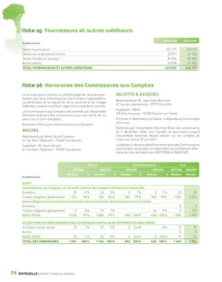 Note 25 Fournisseurs et autres créditeurs
                                                                                                                                   30/06/2008         30/06/2009
                 En milliers d’euros


                 Dettes fournisseurs                                                                                                  351 177            319 111
                 Dettes sur acquisitions d’actifs                                                                                      23 917             21 730
                 Dettes fiscales et sociales                                                                                           81 596            83 280
                 Autres dettes                                                                                                         16 838             21 055
                 TOTAL FOURNISSEURS ET AUTRES CRÉDITEURS                                                                              473 529          445 177




                 Note 26 Honoraires des Commissaires aux Comptes
                 La loi française a institué un contrôle légal de caractère per-              DELOITTE & ASSOCIÉS
                 manent par deux Commissaires aux Comptes indépendants.
                                                                                              Représenté par M. Jean-Yves Morisset,
                 La vérification de la régularité, de la sincérité et de l’image
                                                                                              67 rue de Luxembourg – 59777 Euralille
                 fidèle des comptes constitue l’objectif principal de ce contrôle.
                                                                                              Suppléant : BEAS,
                 Les Commissaires aux Comptes sont nommés par l’Assemblée
                                                                                              7/9 Villa Houssay – 92200 Neuilly-sur-Seine
                 Générale Ordinaire des actionnaires pour une durée de six
                 exercices et sont rééligibles.                                               Il n’existe ni dépendance juridique, ni dépendance économique
                                                                                              entre eux.
                 Bonduelle SCA a pour Commissaires aux Comptes :
                                                                                              Nommés par l’Assemblée Générale Mixte des actionnaires
                 MAZARS                                                                       du 7 décembre 2006, leur mandat se poursuivra jusqu’à
                 Représenté par Mme Cécile Fontaine,                                          l’Assemblée Générale devant statuer sur les comptes de
                 61 rue Henri Regnault – 92400 Courbevoie                                     l’exercice clos le 30 juin 2012.

                 Suppléant : M. Denis Grison,                                                 Le tableau ci-dessous détaille les honoraires des Commissaires
                 61 rue Henri Regnault – 92400 Courbevoie                                     aux Comptes du groupe correspondant aux prestations effec-
                                                                                              tuées au titre des exercices 2007/2008 et 2008/2009.



                                                                     Mazars                                Deloitte & Associés                   Total
                                                        2007/2008             2008/2009              2007/2008            2008/2009       2007/2008    2008/2009
                                                    Montant          %   Montant          %      Montant         %    Montant         %   Montant        Montant
                 En milliers d’euros


                 AUDIT
                 Commissariat aux Comptes, certification, examen des comptes individuels et consolidés
                 Émetteur                              20    2%           24     2%         5     1%          5   1%                           25             29
                 Filiales intégrées globalement     1 014   96 %         965    86 %      545    99 %       569 90 %                        1 559          1 534
                 Autres diligences et prestations directement liées à la mission du Commissaire aux Comptes
                 Émetteur                                                                                                                       0              0
                 Filiales intégrées globalement         2     0%          79     7%                          56   9%                            2            135
                 SOUS-TOTAL                        1 0 36   99 %       1 069 95 %         550 100 %         630 100 %                       1 586          1 699

                 AUTRES PRESTATIONS RENDUES PAR LES RÉSEAUX AUX FILIALES INTÉGRÉES GLOBALEMENT
                 Juridique, fiscal, social    15     1%       57     5%         2 0,4 %                                           0%            17           57
                 Autres                                                                                                                          0            0
                 SOUS-TOTAL                             15          1%        57      5%               2   0,4 %            0    0,0 %          17           57
                 TOTAL DES HONORAIRES                1 051    100 %       1 126 100 %               552 100 %            630 100 %          1 603         1 756




      74      BONDUELLE RAPPORT FINANCIER 2008/2009


1358_Bonduelle RF09_int_fr.indd 74                                                                                                                                 28/10/09 13:54
 