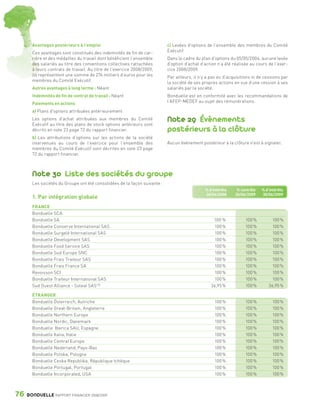 Avantages postérieurs à l’emploi                                    c) Levées d’options de l’ensemble des membres du Comité
                 Ces avantages sont constitués des indemnités de fin de car-         Exécutif
                 rière et des médailles du travail dont bénéficient l’ensemble       Dans le cadre du plan d’options du 05/05/2004, aucune levée
                 des salariés au titre des conventions collectives rattachées        d’option d’achat d’action n’a été réalisée au cours de l’exer-
                 à leurs contrats de travail. Au titre de l’exercice 2008/2009,      cice 2008/2009.
                 ils représentent une somme de 274 milliers d’euros pour les         Par ailleurs, il n’y a pas eu d’acquisitions ni de cessions par
                 membres du Comité Exécutif.                                         la société de ses propres actions en vue d’une cession à ses
                 Autres avantages à long terme : Néant                               salariés par la société.
                 Indemnités de fin de contrat de travail : Néant                     Bonduelle est en conformité avec les recommandations de
                 Paiements en actions                                                l’AFEP-MEDEF au sujet des rémunérations.

                 a) Plans d’options attribuées antérieurement
                 Les options d’achat attribuées aux membres du Comité
                 Exécutif au titre des plans de stock options antérieurs sont
                                                                                     Note 29 Évènements
                 décrits en note 23 page 72 du rapport financier.                    postérieurs à la clôture
                 b) Les attributions d’options sur les actions de la société
                 intervenues au cours de l’exercice pour l’ensemble des              Aucun évènement postérieur à la clôture n’est à signaler.
                 membres du Comité Exécutif sont décrites en note 23 page
                 72 du rapport financier.



                 Note 30 Liste des sociétés du groupe
                 Les sociétés du Groupe ont été consolidées de la façon suivante :
                                                                                                        % d’intérêts     % contrôle   % d’intérêts
                                                                                                        30/06/2008      30/06/2009    30/06/2009
                 1. Par intégration globale
                 FRANCE
                 Bonduelle SCA
                 Bonduelle SA                                                                               100 %            100 %         100 %
                 Bonduelle Conserve International SAS                                                       100 %            100 %         100 %
                 Bonduelle Surgelé International SAS                                                        100 %            100 %         100 %
                 Bonduelle Development SAS                                                                  100 %            100 %         100 %
                 Bonduelle Food Service SAS                                                                 100 %            100 %         100 %
                 Bonduelle Sud Europe SNC                                                                   100 %            100 %         100 %
                 Bonduelle Frais Traiteur SAS                                                               100 %            100 %         100 %
                 Bonduelle Frais France SA                                                                  100 %            100 %         100 %
                 Revoisson SCI                                                                              100 %            100 %         100 %
                 Bonduelle Traiteur International SAS                                                       100 %            100 %         100 %
                 Sud Ouest Alliance - Soleal SAS (1)                                                       36,95 %           100 %        36,95 %

                 ÉTRANGER
                 Bonduelle Österreich, Autriche                                                              100 %           100 %         100 %
                 Bonduelle Great-Britain, Angleterre                                                         100 %           100 %         100 %
                 Bonduelle Northern Europe                                                                   100 %           100 %         100 %
                 Bonduelle Nordic, Danemark                                                                  100 %           100 %         100 %
                 Bonduelle Iberica SAU, Espagne                                                              100 %           100 %         100 %
                 Bonduelle Italia, Italie                                                                    100 %           100 %         100 %
                 Bonduelle Central Europe                                                                    100 %           100 %         100 %
                 Bonduelle Nederland, Pays-Bas                                                               100 %           100 %         100 %
                 Bonduelle Polska, Pologne                                                                   100 %           100 %         100 %
                 Bonduelle Ceska Republika, République tchèque                                               100 %           100 %         100 %
                 Bonduelle Portugal, Portugal                                                                100 %           100 %         100 %
                 Bonduelle Incorporated, USA                                                                 100 %           100 %         100 %



      76      BONDUELLE RAPPORT FINANCIER 2008/2009


1358_Bonduelle RF09_int_fr.indd 76                                                                                                                     28/10/09 13:54
 