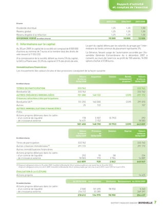 Rapport d’activité
                                                                                                                                                et comptes de l’exercice



                                                                                                                                       2005/2006           2006/2007        2007/2008
                 En euros


                 Dividende distribué                                                                                                          1,25                  1,35          1,50
                 Revenu global                                                                                                                1,25                  1,35          1,50
                 Revenu éligible à la réfaction                                                                                               1,25                  1,35          1,50
                 DIVIDENDE VERSÉ (en milliers d’euros)                                                                                    10 000              10 800           12 000

                 C. Informations sur le capital                                                             La part du capital détenu par les salariés du groupe par l’inter-
                 Au 30 juin 2009, le capital de la société est composé de 8 000 000                         médiaire du fonds commun de placement représente 3 %.
                 d’actions au nominal de 7 euros et le nombre total des droits de                           La Gérance, faisant usage de l’autorisation accordée par l’As-
                 vote ressort à 11 553 232.                                                                 semblée Générale Extraordinaire du 6 décembre 2007 a
                 À la connaissance de la société, détient au moins 5 % du capital,                          consenti, au cours de l’exercice, au profit de 158 salariés, 74 050
                 la SAS La Plaine avec 22,3 % du capital et 31 % des droits de vote.                        options d’achat à 57,08 euros.

                 Immobilisations financières
                 Les mouvements des valeurs brutes et des provisions s’analysent de la façon suivante :

                                                                                                  Valeurs          Acquisition             Cession             Rembt,           Valeurs
                                                                                                 brutes au                                              reclassement          brutes au
                                                                                               30/06/2008                                                   et autres (1)   30/06/2009
                 En milliers d’euros


                 TITRES DE PARTICIPATION                                                         333 762                                                                      333 762
                 Bonduelle SA                                                                    333 762                                                                      333 762
                 AUTRES CRÉANCES IMMOBILISÉES                                                    151 280             140 132                                        (239)     291 172
                 Créances rattachées à des participations
                 Bonduelle SA (1)                                                                 151 255            140 000                                        (239)     291 015
                 Autres                                                                                25                132                                                      157
                 AUTRES IMMOBILISATIONS FINANCIÈRES
                 Prêts
                 Actions propres détenues dans le cadre :
                 - d’un contrat de liquidité                                                          178                5 907             (5 792)                                292
                 - de croissance externe                                                           16 431                2 152                                                 18 583
                                                                                                 501 650             148 190               (5 792)                  (239)     643 809

                                                                                                   Valeurs          Provisions            Dotation             Reprise         Valeurs
                                                                                                 brutes au                  au                                                nettes au
                                                                                               30/06/2009          30/06/2008                                               30/06/2009
                 En milliers d’euros


                 Titres de participation                                                          333 762                                                                     333 762
                 Autres créances immobilisées (1)                                                 291 172                                                                     291 172
                 Autres immobilisations financières
                 Actions propres détenues dans le cadre :
                 - d’un contrat de liquidité                                                          292                   10                 58                                 224
                 - de croissance externe                                                           18 583                  910              2 784                              14 889
                                                                                                 643 809                   920              2 842                             640 047
                 (1) Emprunt obligataire émis le 25 juillet 2007, tranféré à Bonduelle SA et remboursable en une seule fois le 24 juillet 2013.
                     Emprunt obligataire émis le 6 avril 2009, transféré à Bonduelle SA et remboursable par tiers les 6 avril 2012, 6 avril 2013 et 6 avril 2014.

                 ÉVALUATION À LA CLÔTURE
                 Actions propres                                                                                                                                               14 425

                                                                                           Au 30/06/2008 Augmentation                  Diminution Reclassement Au 30/06/2009
                 En nombre d’actions

                 Actions propres détenues dans le cadre :
                 - d’un contrat de liquidité                                                        2 500             101 690              98 950                               5 240
                 - de croissance externe                                                          216 112              33 285                                                 249 397
                                                                                                  218 612            134 975              98 950                              254 637


                                                                                                                                             RAPPORT FINANCIER 2008/2009       BONDUELLE     7

1358_Bonduelle RF09_int_fr.indd 7                                                                                                                                                         28/10/09 13:52
 