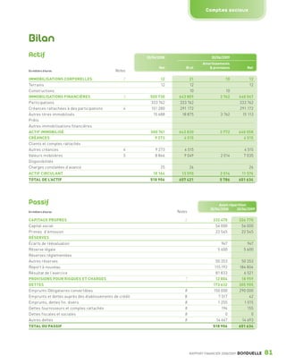 Comptes sociaux




                 Bilan
                 Actif                                                    30/06/2008                       30/06/2009
                                                                                                      Amortissements
                                                                                Net        Brut          & provisions            Net
                 En milliers d’euros                           Notes

                 IMMOBILISATIONS CORPORELLES                       2             12          21                     10            12
                 Terrains                                                        12          12                                   12
                 Constructions                                                               10                    10
                 IMMOBILISATIONS FINANCIÈRES                       3        500 730     643 809                 3 762        640 047
                 Participations                                             333 762     333 762                              333 762
                 Créances rattachées à des participations          4        151 280     291 172                              291 172
                 Autres titres immobilisés                                   15 688      18 875                  3 762        15 113
                 Prêts
                 Autres immobilisations financières
                 ACTIF IMMOBILISÉ                                           500 741     643 830                 3 772        640 058
                 CRÉANCES                                                     9 273       4 515                                4 515
                 Clients et comptes rattachés
                 Autres créances                                   4          9 273       4 515                                4 515
                 Valeurs mobilières                                5          8 866       9 049                  2 014         7 035
                 Disponibilités
                 Charges constatées d’avance                                     25            26                                 26
                 ACTIF CIRCULANT                                             18 164      13 590                  2 014        11 576
                 TOTAL DE L’ACTIF                                           518 906     657 421                 5 786        651 634




                 Passif                                                                                         Avant répartition
                                                                                                           30/06/2008     30/06/2009
                 En milliers d’euros                                                   Notes

                 CAPITAUX PROPRES                                                          6                332 470          326 770
                 Capital social                                                                              56 000           56 000
                 Primes d’émission                                                                           22 545           22 545
                 RÉSERVES
                 Écarts de réévaluation                                                                          947             947
                 Réserve légale                                                                                5 600           5 600
                 Réserves réglementées
                 Autres réserves                                                                              50 353          50 353
                 Report à nouveau                                                                            115 192         184 804
                 Résultat de l’exercice                                                                       81 833           6 521
                 PROVISIONS POUR RISQUES ET CHARGES                                        7                  12 804          18 959
                 DETTES                                                                                     173 632          305 905
                 Emprunts Obligataires convertibles                                       8                 150 000          290 000
                 Emprunts et dettes auprès des établissements de crédit                   8                    7 517              42
                 Emprunts, dettes fin. divers                                             8                    1 255           1 015
                 Dettes fournisseurs et comptes rattachés                                 8                      194             155
                 Dettes fiscales et sociales                                              8                        0               0
                 Autres dettes                                                            8                   14 667          14 693
                 TOTAL DU PASSIF                                                                            518 906          651 634




                                                                                               RAPPORT FINANCIER 2008/2009   BONDUELLE   81

1358_Bonduelle RF09_int_fr.indd 81                                                                                                       28/10/09 13:54
 