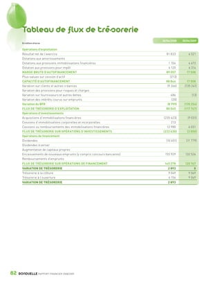 Tableau de flux de trésorerie
                                                                                     30/06/2008   30/06/2009
                 En milliers d’euros


                 Opérations d’exploitation
                 Résultat net de l’exercice                                             81 833        6 521
                 Dotations aux amortissements
                 Dotations aux provisions immobilisations financières                    1 104       4 673
                 Dotation aux provisions pour impôt                                      6 120       6 314
                 MARGE BRUTE D’AUTOFINANCEMENT                                         89 057       17 508
                 Plus-values sur cession d’actif                                          (213)
                 CAPACITÉ D’AUTOFINANCEMENT                                            88 844        17 508
                 Variation sur clients et autres créances                               (9 266)    (135 241)
                 Variation des provisions pour risques et charges
                 Variation sur fournisseurs et autres dettes                               486          (13)
                 Variation des intérêts courus sur emprunts                                (20)
                 Variation du BFR                                                       (8 799)    (135 254)
                 FLUX DE TRÉSORERIE D’EXPLOITATION                                     80 045      (117 747)
                 Opérations d’investissements
                 Acquisitions d’immobilisations financières                           (235 623)      (9 031)
                 Cessions d’immobilisations corporelles et incorporelles                   213
                 Cessions ou remboursements des immobilisations financières             12 980        6 031
                 FLUX DE TRÉSORERIE SUR OPÉRATIONS D’INVESTISSEMENTS                 (222 430)       (3 000)
                 Opérations de financement
                 Dividendes                                                            (10 651)     (11 779)
                 Dividendes à verser
                 Augmentation de capitaux propres
                 Encaissements de nouveaux emprunts (y compris concours bancaires)    155 929       132 526
                 Remboursements d’emprunts
                 FLUX DE TRÉSORERIE SUR OPÉRATIONS DE FINANCEMENT                     145 278      120 747
                 VARIATION DE TRÉSORERIE                                                2 893             0
                 Trésorerie à la clôture                                                9 049         9 049
                 Trésorerie à l’ouverture                                               6 156         9 049
                 VARIATION DE TRÉSORERIE                                                2 893




      82      BONDUELLE RAPPORT FINANCIER 2008/2009


1358_Bonduelle RF09_int_fr.indd 82                                                                             28/10/09 13:54
 