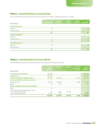 Comptes sociaux




                 Note 2 Immobilisations corporelles
                 Les mouvements des valeurs brutes et des amortissements cumulés s’analysent de la façon suivante :


                                                                                  Au    Acquisition          Fusion       Cession              Au
                                                                          30/06/2008    ou dotation       et apport     ou reprise     30/06/2009
                 En milliers d’euros


                 VALEURS BRUTES
                 Terrains                                                        12                                                            12
                 Constructions                                                    9                                                             9
                                                                                 21                                                            21
                 AMORTISSEMENTS
                 Terrains
                 Constructions                                                     9                                                            9
                                                                                   9                                                            9
                 VALEURS NETTES
                 Terrains                                                        12                                                            12
                 Constructions
                                                                                 12                                                            12




                 Note 3 Immobilisations financières
                 Les mouvements des valeurs brutes et des provisions s’analysent de la façon suivante :


                                                                             Valeurs    Acquisition        Cession           Rembt,        Valeurs
                                                                            brutes au                                 reclassement       brutes au
                                                                          30/06/2008                                       et autres   30/06/2009
                 En milliers d’euros


                 TITRES DE PARTICIPATION                                   333 762                                                       333 762
                 Bonduelle SA                                              333 762                                                       333 762
                 AUTRES CRÉANCES IMMOBILISÉES                              151 280        140 132                            (239)       291 172
                 Créances rattachées à des participations
                 Bonduelle SA (1)                                           151 255       140 000                            (239)       291 015
                 Autres                                                          25           132                                            157
                 AUTRES IMMOBILISATIONS FINANCIÈRES
                 Prêts                                                           12                                                            12
                 Actions propres détenues dans le cadre :
                 - d’un contrat de liquidité                                    178         5 907          (5 792)                           292
                 - de croissance externe                                     16 431         2 152                                         18 583
                                                                           501 650       148 190           (5 792)           (239)       643 809




                                                                                                          RAPPORT FINANCIER 2008/2009   BONDUELLE    85

1358_Bonduelle RF09_int_fr.indd 85                                                                                                                   28/10/09 13:54
 