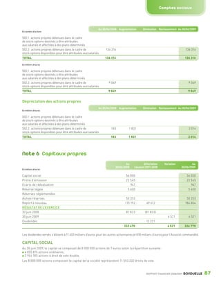 Comptes sociaux



                                                                            Au 30/06/2008 Augmentation        Diminution Reclassement Au 30/06/2009
                 En nombre d’actions


                 502.1 : actions propres détenues dans le cadre
                 de stock-options destinés à être attribuées
                 aux salariés et affectées à des plans déterminés
                 502.2 : actions propres détenues dans le cadre de               136 316                                                        136 316
                 stock-options disponibles pour être attribuées aux salariés
                 TOTAL                                                           136 316                                                       136 316

                 En milliers d’euros


                 502.1 : actions propres détenues dans le cadre
                 de stock-options destinés à être attribuées
                 aux salariés et affectées à des plans déterminés
                 502.2 : actions propres détenues dans le cadre de                  9 049                                                         9 049
                 stock-options disponibles pour être attribuées aux salariés
                 TOTAL                                                             9 049                                                         9 049


                 Dépréciation des actions propres
                                                                            Au 30/06/2008 Augmentation        Diminution Reclassement Au 30/06/2009
                 En milliers d’euros


                 502.1 : actions propres détenues dans le cadre
                 de stock-options destinés à être attribuées
                 aux salariés et affectées à des plans déterminés
                 502.2 : actions propres détenues dans le cadre de                    183          1 831                                          2 014
                 stock-options disponibles pour être attribuées aux salariés
                 TOTAL                                                               183           1 831                                         2 014




                 Note 6 Capitaux propres
                                                                                                 Au            Affectation     Variation            Au
                                                                                         30/06/2008    résultat 2007-2008                   30/06/2009
                 En milliers d’euros


                 Capital social                                                                  56 000                                         56 000
                 Prime d’émission                                                                22 545                                         22 545
                 Ecarts de réévaluation                                                             947                                            947
                 Réserve légale                                                                   5 600                                          5 600
                 Réserves réglementées
                 Autres réserves                                                                 50 353                                         50 353
                 Report à nouveau                                                               115 192          69 612                        184 804
                 RÉSULTAT DE L’EXERCICE
                 30 juin 2008                                                                    81 833         (81 833)
                 30 juin 2009                                                                                                     6 521           6 521
                 Dividendes                                                                                      12 221
                                                                                               332 470                           6 521         326 770

                 Les dividendes versés s’élèvent à 11 403 milliers d’euros pour les autres actionnaires et 818 milliers d’euros pour l’Associé commandité.

                 CAPITAL SOCIAL
                 Au 30 juin 2009, le capital se composait de 8 000 000 actions de 7 euros selon la répartition suivante :
                  4 055 815 actions ordinaires,
                  3 944 185 actions à droit de vote double.
                 Les 8 000 000 actions composant le capital de la société représentent 11 553 232 droits de vote.



                                                                                                                 RAPPORT FINANCIER 2008/2009   BONDUELLE     87

1358_Bonduelle RF09_int_fr.indd 87                                                                                                                           28/10/09 13:54
 