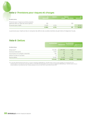 Note 7 Provisions pour risques et charges
                                                                                                    Au            Dotation                   Reprise                          Au
                                                                                            30/06/2008                                utilisée     non utilisée       30/06/2009
                 En milliers d’euros


                 Provision pour risque sur actions propres
                 détenues dans le cadre de stock-options                                           159                                                      159
                 Provision pour impôt                                                           12 645              6 314                                                    18 959
                                                                                               12 804               6 314                                   159              18 959

                 La provision pour impôt est liée à l’utilisation des déficits des sociétés membres du périmètre d’intégration fiscale.




                 Note 8 Dettes
                                                                                                           Au 30/06/2008                         Au 30/06/2009
                                                                                                                               Montant brut       À 1 an au plus À plus d’un an
                                                                                                                                                                et 5 ans au plus
                 En milliers d’euros


                 Emprunts (1)                                                                                    151 255            291 015              1 015           290 000
                 Concours bancaires                                                                                7 517                 42                 42
                 Fournisseurs et comptes rattachés                                                                   194                155                155
                 Dettes fiscales et sociales                                                                           0                  0                  0
                 Autres dettes                                                                                    14 667             14 693             14 693
                                                                                                                173 632            305 905              15 905           290 000

                 (1) Le 25 juillet 2007, Bonduelle SCA à émis un emprunt obligataire (OBSAAR) pour 150 000 milliers d’euros à taux variable sur une durée de 6 ans,
                     remboursable en une seule fois le 24 juillet 2013.Le 6 avril 2009, Bonduelle SCA à émis un emprunt obligataire (OBSAAR) pour 140 000 milliers d’euros
                     à taux variable sur une durée de 5 ans, remboursable par tiers les 6 avril 2012, 6 avril 2013 et 6 avril 2014.




      88      BONDUELLE RAPPORT FINANCIER 2008/2009


1358_Bonduelle RF09_int_fr.indd 88                                                                                                                                                    28/10/09 13:54
 