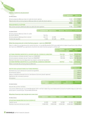 Valeurs mobiliéres de placement

                                                                                                                             30/06/2008      30/06/2009
                 En milliers d’euros


                 Actions propres détenues dans le cadre de stock-options                                                          9 049           9 049
                 Dépréciation des actions propres détenues dans le cadre de stock-options                                          (183)         (2 014)
                                                                                                                                 8 866           7 035
                 ÉVALUATION À LA CLÔTURE
                 Des actions propres détenues dans le cadre de stock-options                                                      9 794           7 722


                                                                         Au 30/06/2008 Augmentation          Diminution Reclassement Au 30/06/2009
                 En nombre d’actions

                 Actions propres détenues dans le cadre
                 de stock-options                                             136 316                                                          136 316
                 Actions propres détenues hors contrat                        216 112           33 285                                         249 397
                 Contrat de liquidité                                           2 500           101 690          98 950                          5 240


                 Détail du programme de rachat d’actions propres - exercice 2008/2009
                 Dans le cadre d’un programme de rachat d’actions, la société Bonduelle SCA a procédé entre la date d’ouverture et de clôture
                 de l’exercice 2008/2009 aux opérations d’achat et de vente d’actions propres comme suit :

                                                                                                               Quantités    Prix unitaire   Valorisation
                                                                                                                           moyen en euros         en euros



                 ACTIONS PROPRES INCRITES À L’OUVERTURE DE L’EXERCICE 2008/2009                                354 928            72,29     25 657 585
                 Actions propres achetées durant l’exercice 2008/2009                                          134 975             59,67      8 053 471
                 Actions propres vendues durant l’exercice 2008/2009                                            (98 950)          58,50      (5 788 330)
                 Montant total des frais de négociation (y compris contrat de liquidités)                                                        30 134
                 ACTIONS PROPRES INSCRITES À LA CLÔTURE DE L’EXERCICE 2008/2009                                390 953           71,43      27 923 862
                 Valeur nominale des actions propres détenues                                                                                         7


                                                                                                                                            % du capital
                 MOTIFS DES ACQUISITIONS D’ACTIONS PROPRES
                 Animation du cours de bourse (contrat de liquidités)                                                                            1,27 %
                 Actionnariat salarié                                                                                                            Néant
                 Valeurs mobilières donnant droit à l’attribution d’actions (stock-options)                                                      Néant
                 Opérations de croissance externe                                                                                                0,42 %
                 Annulation                                                                                                                      Néant

                                                                            Actionnariat            Couverture de         Opérations de      Annulation
                                                                                 salarié        valeurs mobilières   croissance externe
                 En nombre d’actions


                 Volume des actions utilisées                                            -                       -                      -               -
                 Les actions détenues par la société Bonduelle SCA n’ont fait l’objet d’aucune réallocation à d’autres finalités depuis la dernière
                 autorisation consentie par l’Assemblée Générale.


                 Résultats financiers des cinq derniers exercices
                                                                            30/06/2005        30/06/2006     30/06/2007      30/06/2008      30/06/2009
                 En milliers d’euros


                 SITUATION FINANCIÈRE EN FIN D’EXERCICE
                 Capital social                                                 56 000           56 000          56 000         56 000          56 000
                 Nombre d’actions émises en unités                           8 000 000        8 000 000       8 000 000      8 000 000       8 000 000




      8    BONDUELLE RAPPORT FINANCIER 2008/2009


1358_Bonduelle RF09_int_fr.indd 8                                                                                                                            28/10/09 13:52
 