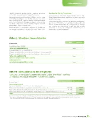 Comptes sociaux




                 Selon la convention, la répartition de l’impôt sur le résultat                         Le résultat fiscal d’ensemble :
                 d’ensemble des sociétés intégrées s’effectue ainsi :
                                                                                                        Le résultat fiscal d’ensemble des sociétés fiscalement inté-
                 Les sociétés verseront à la société BSCA une somme égale                               grées est égal à zéro après imputation du report en arrière
                 à l’impôt qui aurait grevé leur résultat et/ou leur plus value                         du déficit antérieur.
                 nette à long terme de l’exercice si elles étaient imposables
                                                                                                        L’option pour le report en arrière de la totalité du déficit dis-
                 distinctement, déduction faite par conséquent de l’ensemble
                                                                                                        ponible (soit 2 734 663 euros) a généré une créance d’impôt
                 des droits à imputation dont les sociétés intégrées auraient
                                                                                                        sur les sociétés envers l’état de 911 554 euros. Ce montant
                 bénéficié en l’absence d’intégration.
                                                                                                        est compris dans l’économie d’impôt sur les sociétés
                 La société BSCA n’a pas généré d’impôt sur les sociétés sur                            constatée au niveau de l’intégration fiscale française à
                 son propre résultat au titre de l’exercice clos le 30 juin 2009.                       hauteur de 2 597 milliers d’euros.




                 Note 15 Situation fiscale latente
                                                                                                                                                    Base            Montant en IS
                 En milliers d’euros


                 Impôt dû sur (taux 33,33 %) :
                 TOTAL DES ACCROISSEMENTS                                                                                                                  Néant
                 Impôt payé d’avance sur (taux 33,33%) :
                 Charges non déductibles temporairement (à déduire l’année suivante)
                 Charges non déductibles temporairement (à déduire ultérieurement)
                 TOTAL DES ALLÉGEMENTS                                                                                                                     Néant
                 DÉFICITS REPORTABLES FISCALEMENTS
                 CRÉDITS D’IMPÔTS
                 SITUATION FISCALE DIFFÉRÉE NETTE                                                                                                          Néant




                 Note 16 Rémunérations des dirigeants
                 TABLEAU 1 : SYNTHÈSE DES RÉMUNÉRATIONS ET DES OPTIONS ET ACTIONS
                 ATTRIBUÉES À CHAQUE DIRIGEANT MANDATAIRE SOCIAL

                                                                                                                                   Exercice 2007/2008        Exercice 2008/2009
                 En milliers d’euros

                 Christophe Bonduelle*
                 Représentant légal de Pierre et Benoît Bonduelle, Gérant de Bonduelle SCA
                 Rémunérations versées au cours de l’exercice (détaillées au tableau 2)                                                         569 112                  391 470
                 Valorisation des options attribuées au cours de l’exercice (détaillées au tableau 4)                                            76 222                  110 450
                 Valorisation des actions de performance attribuées au cours de l’exercice (détaillées au tableau 6)                                  –                        –
                 TOTAL                                                                                                                         645 334                  501 920
                 * La rémunération est due au titre du contrat de travail chez Bonduelle SA. La partie variable de la rémunération est basée sur l’évolution des performances
                   du groupe en matière de progression du chiffre d’affaires, du résultat net part du groupe et de la rentabilité des capitaux employés. Aucune rémunération
                   n’est versée au titre du mandat de Représentant légal de Pierre et Benoît Bonduelle, Gérant de Bonduelle SCA.




                                                                                                                                    RAPPORT FINANCIER 2008/2009        BONDUELLE    91

1358_Bonduelle RF09_int_fr.indd 91                                                                                                                                                  28/10/09 13:54
 