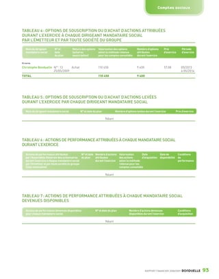 Comptes sociaux




                 TABLEAU 4 : OPTIONS DE SOUSCRIPTION OU D’ACHAT D’ACTIONS ATTRIBUÉES
                 DURANT L’EXERCICE À CHAQUE DIRIGEANT MANDATAIRE SOCIAL
                 PAR L’ÉMETTEUR ET PAR TOUTE SOCIÉTÉ DU GROUPE

                     Nom du dirigeant       N° et          Nature des options   Valorisation des options        Nombre d’options         Prix            Période
                     mandataire social      date           (achat ou            selon la méthode retenue        attribuées               d’exercice      d’exercice
                                            du plan        souscription)        pour les comptes consolidés     durant l’exercice

                 En euros

                 Christophe Bonduelle N° : 13    Achat                          110 450                         9 400                    57,08          05/2013
                                      25/05/2009                                                                                                        à 05/2014
                 TOTAL                                                          110 450                         9 400




                 TABLEAU 5 : OPTIONS DE SOUSCRIPTION OU D’ACHAT D’ACTIONS LEVÉES
                 DURANT L’EXERCICE PAR CHAQUE DIRIGEANT MANDATAIRE SOCIAL

                     Nom du dirigeant mandataire social          N° et date du plan           Nombre d’options levées durant l’exercice           Prix d’exercice

                                                                                      Néant




                 TABLEAU 6 : ACTIONS DE PERFORMANCE ATTRIBUÉES À CHAQUE MANDATAIRE SOCIAL
                 DURANT L’EXERCICE

                     Actions de performance attribuées             N° et date Nombre d’actions    Valorisation     Date          Date de              Conditions
                     par l’Assemblée Générale des actionnaires du plan        attribuées          des actions      d’acquisition disponibilité        de
                     durant l’exercice à chaque mandataire social             durant l’exercice   selon la méthode                                    performance
                     par l’émetteur et par toute société du groupe                                retenue pour les
                     (liste nominative)                                                           comptes consolidés

                                                                                      Néant




                 TABLEAU 7 : ACTIONS DE PERFORMANCE ATTRIBUÉES À CHAQUE MANDATAIRE SOCIAL
                 DEVENUES DISPONIBLES

                     Actions de performance devenues disponibles             N° et date du plan          Nombre d’actions devenues                    Conditions
                     pour chaque mandataire social                                                       disponibles durant l’exercice                d’acquisition

                                                                                      Néant




                                                                                                                        RAPPORT FINANCIER 2008/2009      BONDUELLE    93

1358_Bonduelle RF09_int_fr.indd 93                                                                                                                                    28/10/09 13:54
 