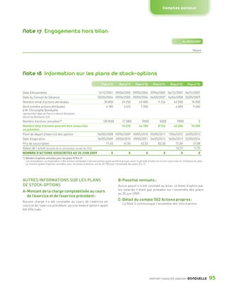 Comptes sociaux




                 Note 17 Engagements hors bilan
                                                                                                                                                                     Au 30/06/2009


                                                                                                                                                                            Néant




                 Note 18 Information sur les plans de stock-options
                                                                                         Plan n° 8       Plan n° 9      Plan n° 10      Plan n° 11      Plan n° 12      Plan n° 13

                 Date d’Assemblée                                                    12/12/2001 09/06/2005 09/05/2006 09/06/2005 06/12/2007 06/12/2007
                 Date du Conseil de Gérance                                          05/05/2004 09/06/2005 09/05/2006 04/05/2007 16/04/2008 25/05/2009
                 Nombre initial d’actions attribuées                                     30 850     23 250     45 000      9 226     43 500     74 050
                 Dont nombre actions attribuées                                            6 180      3 610     7 200                 4 600      9 400
                 à M. Christophe Bonduelle
                 représentant légal de Pierre et Benoît Bonduelle,
                 Gérant de Bonduelle SCA
                 Nombre d’actions annulées (1)                                            (30 850)         (7 580)           (900)            (500)          (900)              0
                 Nombre total d’actions pouvant être souscrites                                            15 670          44 100            8 726         42 600          74 050
                 ou achetées
                 Point de départ d’exercice des options                              06/05/2008 09/06/2009 09/05/2010 05/05/2011 17/04/2012 26/05/2013
                 Date d’expiration                                                   06/05/2009 09/06/2010 09/05/2011 04/05/2012 16/04/2013 25/05/2014
                 Prix de souscription                                                      71,40      61,50     62,52      83,30      72,00      57,08
                 Valeur de l’action (assiette de la contribution sociale de 10 %)                                                     16,57       11,75
                 NOMBRE D’ACTIONS SOUSCRITES AU 30 JUIN 2009                                      0               0               0               0               0              0
                 (1) Nombre d’options annulées pour les plans N°8 à 13
                     Les annulations correspondent à des actions attribuées à des personnes ayant quitté le groupe avant la période d’exercice ou non souscrites à l’échéance du plan.
                     Le nombre global d’options annulées, pour les plans d’options, est de 40 730 pour l’ensemble des plans 8 à 13.




                 AUTRES INFORMATIONS SUR LES PLANS                                                      B-Passifsé ventuels :
                 DE STOCK-OPTIONS                                                                       Aucun passif n’à été constaté au bilan, la levée d’option par
                                                                                                        les salariés n’étant pas probable sur l’ensemble des plans
                 A-Montant de la charge comptabilisée au cours
                                                                                                        au 30 juin 2009.
                   de l’exercice et de l’exercice précédent :
                 Aucune charge n’a été constatée au cours de l’exercice en
                                                                                                        C-Détail du compte 502 Actions propres :
                                                                                                            La Note 5 communique l’ensemble des informations.
                 cours et de l’exercice précédent, aucune levée d’option n’ayant
                 été effectuée.




                                                                                                                                      RAPPORT FINANCIER 2008/2009       BONDUELLE        95

1358_Bonduelle RF09_int_fr.indd 95                                                                                                                                                       28/10/09 13:54
 