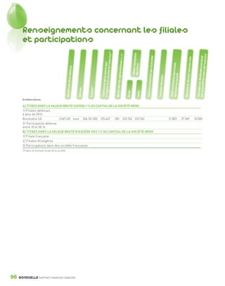 Renseignements concernant les filiales
                 et participations




                                                                                                                                                xercice (1)




                                                                                                                                                                                                                         able




                                                                                                                                                                                                                                                                                                                                                                                            xercice
                                                                                                                                                                                          e (en %)




                                                                                                                                                                                                                                                                                                                                                               par la société dendes encaissé
                                                                                                                                                                                                                                                            ciété




                                                                                                                                                                                                                                                                                                                                                      clos
                                                                                                                                                                                                             Valeur compt
                                                                                                                                                                            capital détenu
                                                                                                                                 res autres que




                                                                                                                                                                                                                                            enties par la so




                                                                                                                                                                                                                                                                                                                                       rnier exercice
                                                                                                                                                                                                                                                                                        de l’exercice éc hors taxes




                                                                                                                                                                                                                                                                                                                                                                             au cours de l’e
                                                                                                                                 résultat de l’e




                                                                                                                                                                                                             des titres
                                                                          res détenus




                                                                                                                                                                                                                                                                                                        oulé
                                                                                                                                                                                                                                                                                 ées



                                                                                                                                                                                                                                                                                                         s




                                                                                                                                                                                                                                                                                                                                                                              vi
                                                                                                                                                                                                                                                                                        Chiffre d’affaire




                                                                                                                                                                                                                                                                                                                                                               Acompte sur di
                                                                                                                                                                                                                                                                                                                         Résultat du de
                                                                                                                                                                                                                                                                    Cautions donn
                                                                                                                Capitaux prop




                                                                                                                                                              Quote-part du
                                                                                                                le capital et le
                                                             Nombre de tit




                                                                                                                                                                                                                                Avances cons
                                                                                                  Capital (1)
                                                                                        Devises




                                                                                                                                                                                                     brute


                                                                                                                                                                                                                        nette
                 En milliers d’euros


                 A/ TITRES DONT LA VALEUR BRUTE EXCÈDE 1 % DU CAPITAL DE LA SOCIÉTÉ MÈRE
                 1/ Filiales détenues
                 à plus de 50 %
                 Bonduelle SA              2 067 610 euro 206 761 000 125 447 100 333 762 333 762                                                                                                                                                                                      31 803                         27 369                                 10 000
                 2/ Participation détenue
                 entre 10 et 50 %
                 B/ TITRES DONT LA VALEUR BRUTE N’EXCÈDE PAS 1 % DU CAPITAL DE LA SOCIÉTÉ MÈRE
                 1/ Filiale française
                 2/ Filiales étrangères
                 3/ Participations dans des sociétés françaises
                 (1) Dans la monnaie locale de la société.




      96      BONDUELLE RAPPORT FINANCIER 2008/2009


1358_Bonduelle RF09_int_fr.indd 96                                                                                                                                                                                                                                                                                                                                                                    28/10/09 13:54
 