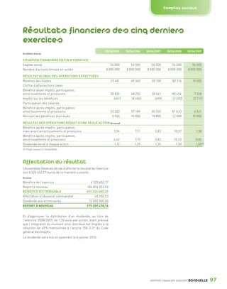 Comptes sociaux




                 Résultats financiers des cinq derniers
                 exercices
                                                                              30/06/2005      30/06/2006   30/06/2007    30/06/2008        30/06/2009
                 En milliers d’euros


                 SITUATION FINANCIÈRE EN FIN D’EXERCICE
                 Capital social                                                   56 000         56 000       56 000         56 000           56 000
                 Nombre d’actions émises en unités                             8 000 000      8 000 000    8 000 000      8 000 000        8 000 000

                 RÉSULTAT GLOBAL DES OPÉRATIONS EFFECTUÉES
                 Revenus des filiales                                               29 481       49 365       30 100         82 316           10 000
                 Chiffre d’affaires hors taxes
                 Bénéfice avant impôts, participation,
                 amortissements et provisions                                       30 826       48 252       30 041         80 454             7 318
                 Impôts sur les bénéfices                                             (667)      (8 605)        (490)        (2 483)           (3 717)
                 Participation des salariés
                 Bénéfice après impôts, participation,
                 amortissements et provisions                                       35 323       57 189       30 555         81 833            6 521
                 Montant des bénéfices distribués                                    8 960       10 000       10 800         12 000           12 000

                 RÉSULTAT DES OPÉRATIONS RÉDUIT À UNE SEULE ACTION (en euros)
                 Bénéfice après impôts, participation,
                 mais avant amortissements et provisions               3,94                         7,11         3,82         10,37             1,38
                 Bénéfice après impôts, participation,
                 amortissements et provisions                          4,42                         7,15         3,82         10,23             0,82
                 Dividende versé à chaque action                       1,12                         1,25         1,35          1,50             1,50 (1)
                 (1) Projet soumis à l’Assemblée.




                 Affectation du résultat
                 L’Assemblée Générale décide d’affecter le résultat de l’exercice
                 soit 6 520 652,77 euros de la manière suivante :
                 En euros

                 Bénéfice de l’exercice                            6 520 652,77
                 Report à nouveau                               184 804 032,52
                 BÉNÉFICE DISTRIBUABLE                          191 324 685,29
                 Affectation à l’Associé commandité                   65 206,53
                 Dividende aux actionnaires                      12 000 000,00
                 REPORT À NOUVEAU                               179 259 478,76


                 Et d’approuver la distribution d’un dividende, au titre de
                 l’exercice 2008/2009, de 1,50 euro par action, étant précisé
                 que l’intégralité du montant ainsi distribué est éligible à la
                 réfaction de 40 % mentionnée à l’article 158-3-2° du Code
                 général des Impôts.
                 Le dividende sera mis en paiement le 6 janvier 2010.




                                                                                                             RAPPORT FINANCIER 2008/2009   BONDUELLE       97

1358_Bonduelle RF09_int_fr.indd 97                                                                                                                         28/10/09 13:54
 