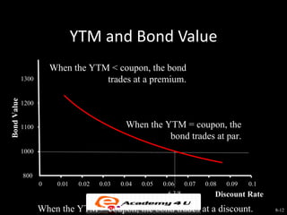 YTM and Bond Value
                        When the YTM < coupon, the bond
             1300                   trades at a premium.
Bond Value




             1200


             1100                               When the YTM = coupon, the
                                                          bond trades at par.
             1000


             800
                    0    0.01    0.02   0.03   0.04   0.05   0.06    0.07   0.08   0.09   0.1
                                                               6 3/8           Discount Rate
                    When the YTM > coupon, the bond trades at a discount.                       8-12
 