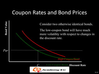 Coupon Rates and Bond Prices
Bond Value




                          Consider two otherwise identical bonds.
                          The low-coupon bond will have much
                          more volatility with respect to changes in
                          the discount rate.


Par

                                       High Coupon Bond

                      C        Low Coupon Bond Discount Rate

                                                                       8-16
 