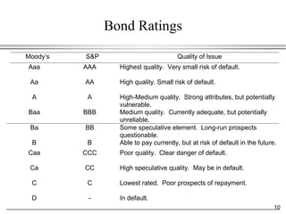 Bond Ratings
Moody’s   S&P                           Quality of Issue
Aaa       AAA     Highest quality. Very small risk of default.

 Aa       AA      High quality. Small risk of default.

 A         A      High-Medium quality. Strong attributes, but potentially
                  vulnerable.
Baa       BBB     Medium quality. Currently adequate, but potentially
                  unreliable.
 Ba       BB      Some speculative element. Long-run prospects
                  questionable.
 B         B      Able to pay currently, but at risk of default in the future.
Caa       CCC     Poor quality. Clear danger of default.

 Ca       CC      High speculative quality. May be in default.

 C        C       Lowest rated. Poor prospects of repayment.

 D         -      In default.
                                                                             10
 