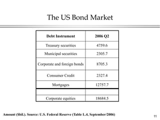 The US Bond Market

                           Debt Instrument                 2006 Q2

                           Treasury securities              4759.6

                          Municipal securities              2305.7

                      Corporate and foreign bonds           8705.3

                            Consumer Credit                 2327.4

                               Mortgages                   12757.7


                           Corporate equities              18684.5


Amount ($bil.). Source: U.S. Federal Reserve (Table L.4, September/2006)   11
 