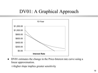 DV01: A Graphical Approach
                           10-Year

      $1,200.00

      $1,000.00

        $800.00

        $600.00

        $400.00

        $200.00

          $0.00
                       Interest Rate

   DV01 estimates the change in the Price-Interest rate curve using a
    linear approximation.
       higher slope implies greater sensitivity
                                                                         18
 