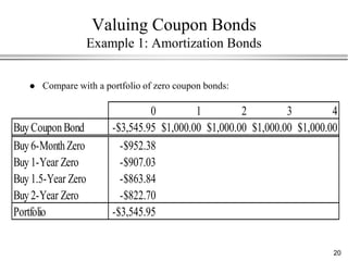 Valuing Coupon Bonds
                    Example 1: Amortization Bonds


      Compare with a portfolio of zero coupon bonds:

                                 0         1         2         3         4
Buy Coupon Bond         -$3,545.95 $1,000.00 $1,000.00 $1,000.00 $1,000.00
Buy 6-Month Zero          -$952.38
Buy 1-Year Zero           -$907.03
Buy 1.5-Year Zero         -$863.84
Buy 2-Year Zero           -$822.70
Portfolio               -$3,545.95


                                                                         20
 