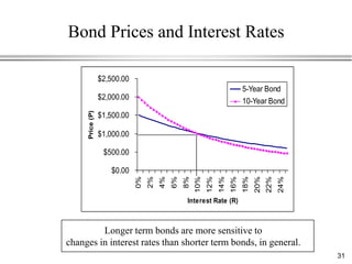 Bond Prices and Interest Rates

                 $2,500.00
                                                                              5-Year Bond
                 $2,000.00                                                    10-Year Bond
     Price (P)



                 $1,500.00

                 $1,000.00

                  $500.00

                    $0.00
                             0%
                                  2%
                                       4%
                                            6%
                                                 8%
                                                      10%
                                                            12%
                                                                  14%
                                                                        16%
                                                                              18%
                                                                                    20%
                                                                                          22%
                                                                                                24%
                                                  Interest Rate (R)



         Longer term bonds are more sensitive to
changes in interest rates than shorter term bonds, in general.
                                                                                                      31
 