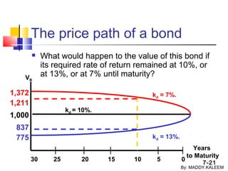 7-21
The price path of a bond
 What would happen to the value of this bond if
its required rate of return remained at 10%, or
at 13%, or at 7% until maturity?
Years
to Maturity
1,372
1,211
1,000
837
775
30 25 20 15 10 5 0
kd = 7%.
kd = 13%.
kd = 10%.
VB
By: MADDY.KALEEM
 