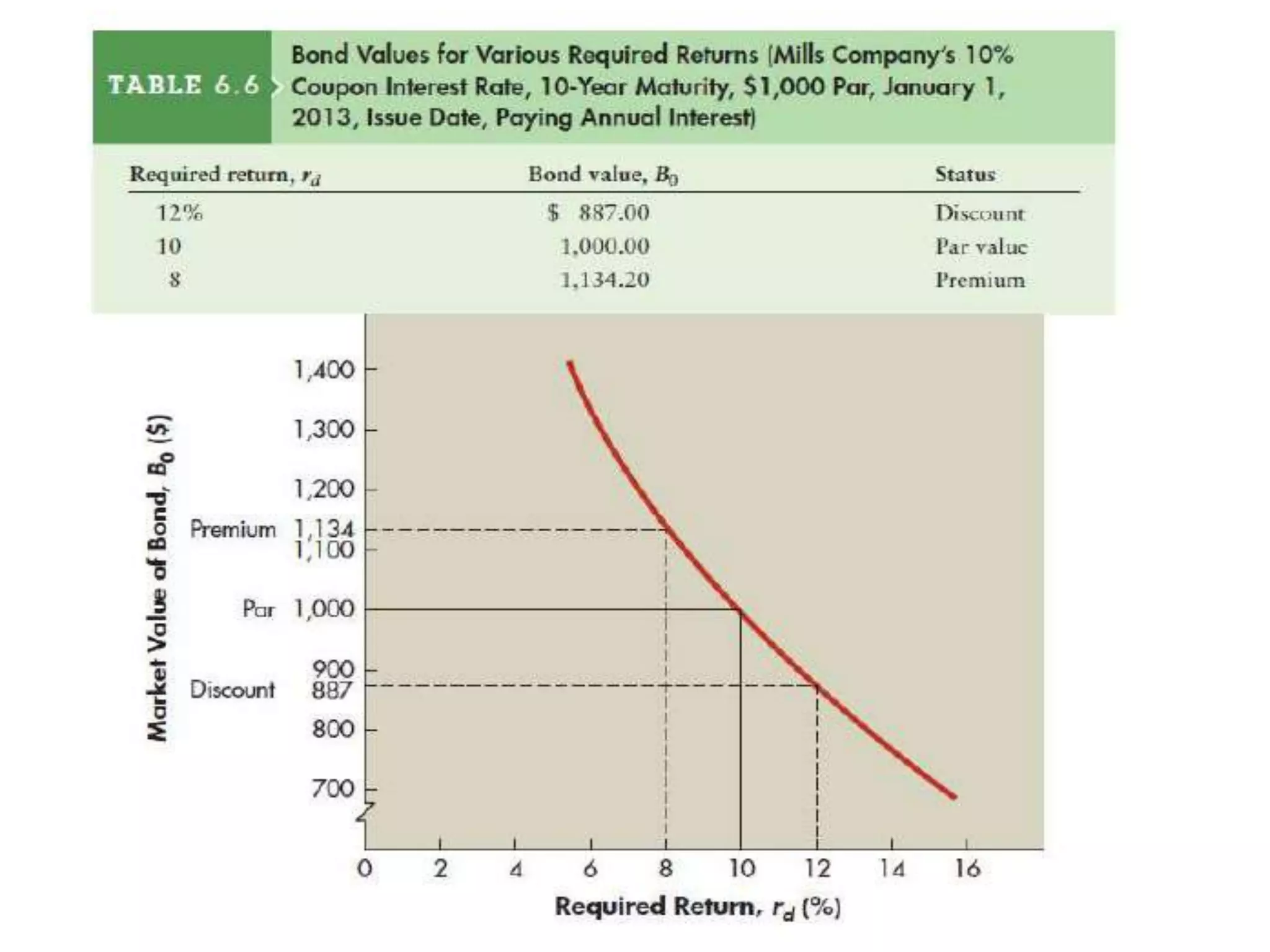 Bond valuation