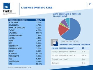 ГЛАВНЫЕ ФАКТЫ О FXRB
ДОЛЯ ОБЛИГАЦИЙ В ПОРТФЕЛЕ
(ПО РЕЙТИНГУ)
ОСНОВНЫЕ ПОКАЗАТЕЛИ ПОРТФЕЛЯ
ЧИСЛО СОСТАВЛЯЮЩИХ* 28
ТЕКУЩАЯ ДОХОДНОСТЬ В ДОЛЛ.% 5,76
ТЕКУЩАЯ ДОХОДНОСТЬ В РУБ. % 15,26
СРЕДНИЙ СРОК (ГОДЫ) 3,68
ДЮРАЦИЯ 3,12
* ПО СОСТОЯНИЮ НА 13 МАРТА 2014 Г.
Название эмитента Вес, %
ALFA BANK 3,00%
SEVERSTAL 4,74%
BANK OF MOSCOW 3,00%
EVRAZ 4,50%
GAZPROM 11,64%
GAZPROMBANK 7,43%
LUKOIL 4,46%
RSHB 7,17%
RZD 3,51%
SBERBANK 9,33%
GAZPROM NEFT 3,00%
SIBUR 3,00%
ROSNEFT 10,14%
TRANSNEFT 3,00%
VEB 6,48%
VIMPELCOM 5,14%
VTB 10,46%
14
 