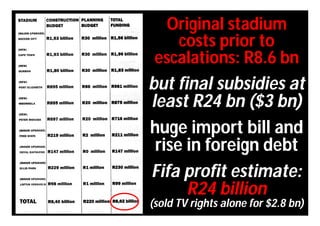 Original stadium
     costs prior to
 escalations: R8.6 bn
but final subsidies at
least R24 bn ($3 bn)
huge import bill and
 rise in foreign debt
Fifa profit estimate:
      R24 billion
(sold TV rights alone for $2.8 bn)
 