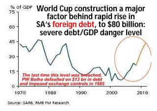 World Cup construction a major
          factor behind rapid rise in
       SA’s foreign debt, to $80 billion:
        severe debt/GDP danger level




 The last time this level was breached,
 PW Botha defaulted on $13 bn in debt
and imposed exchange controls in 1985
 