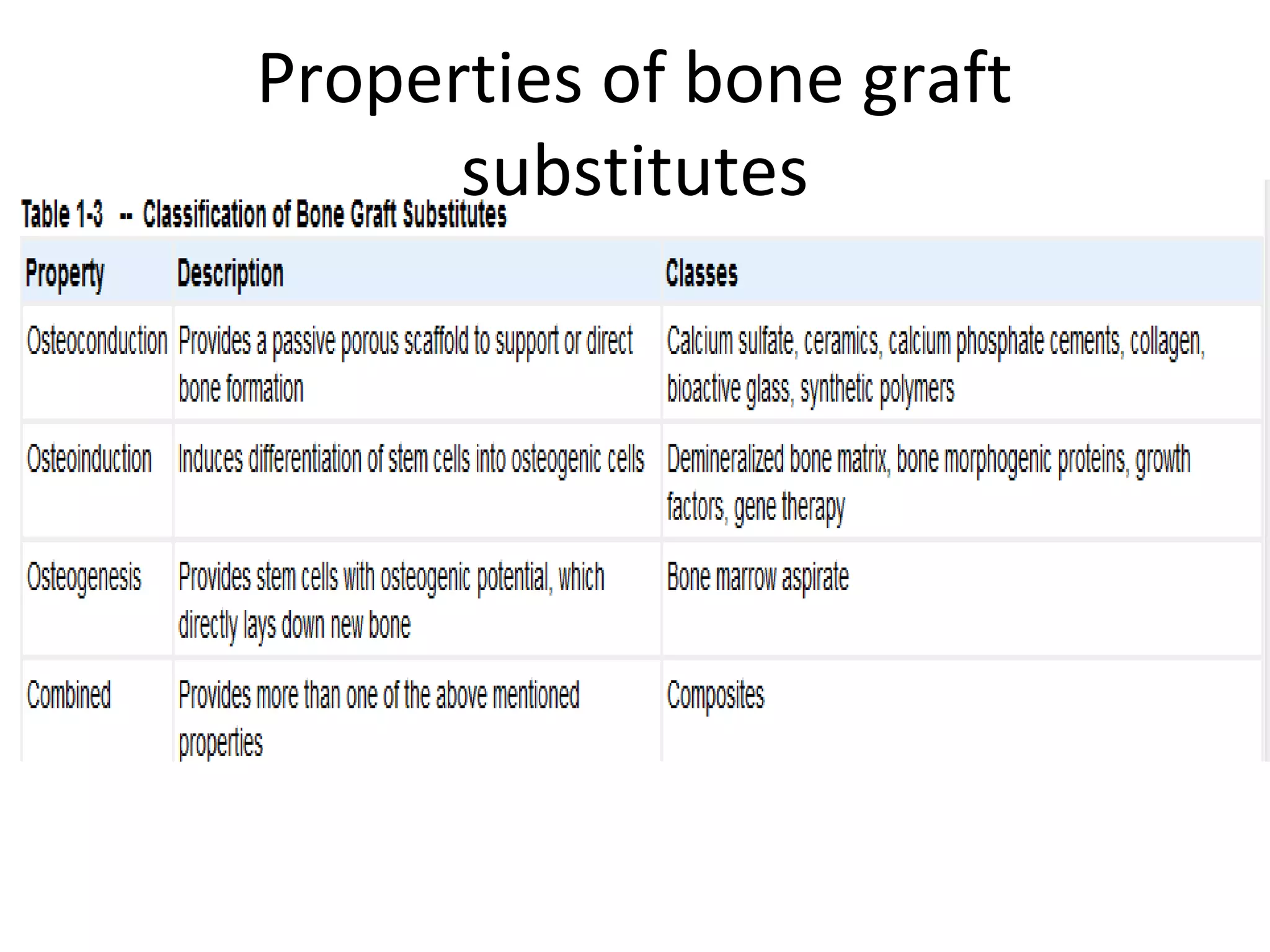 Properties of bone graft 
substitutes 
 
