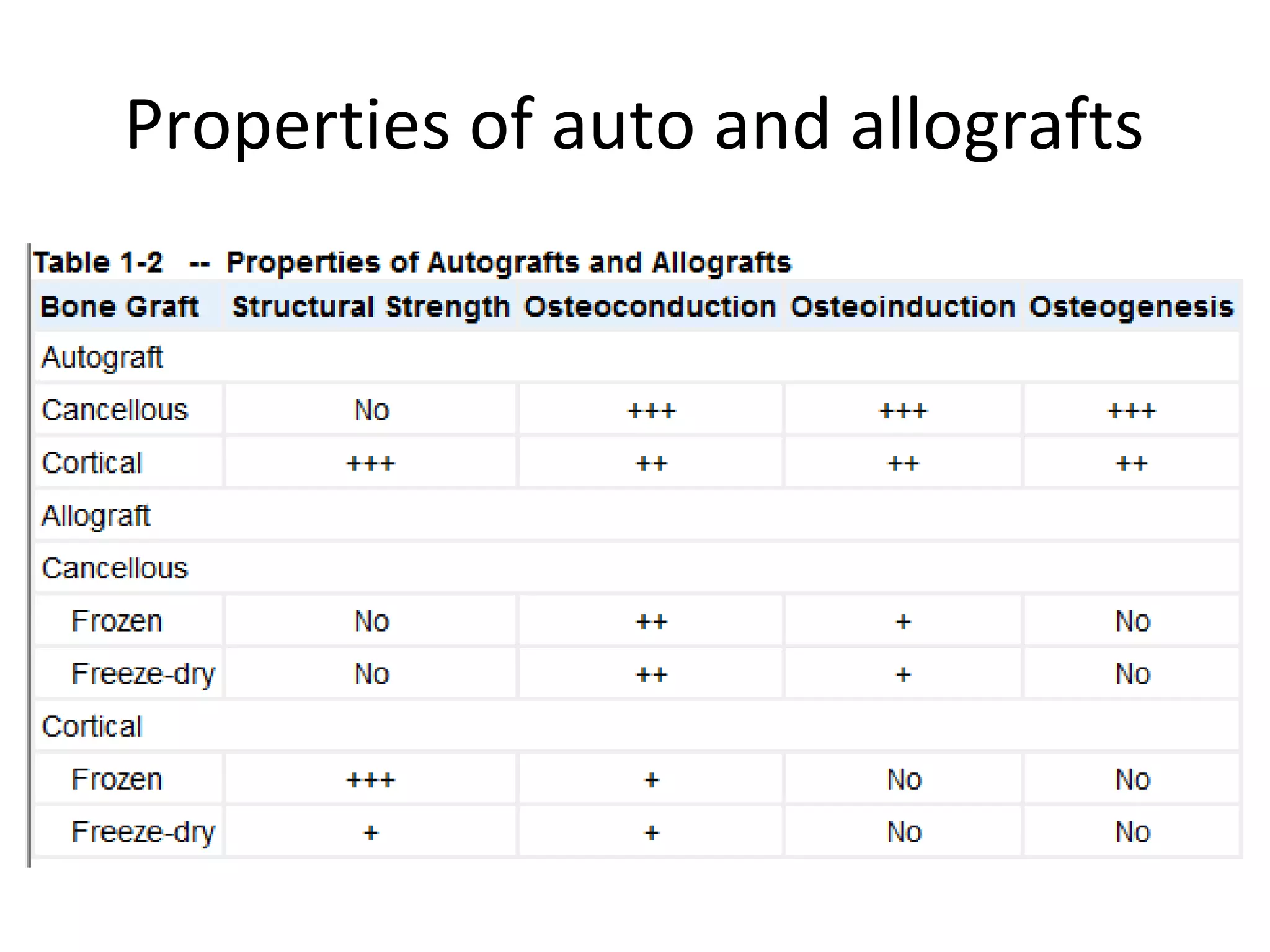 Properties of auto and allografts 
 