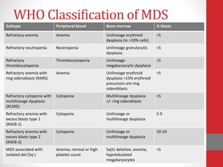 Bone-Marrow-Failure-Diseases-Sept-18-2018 - Copy.pptx