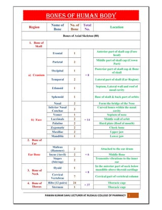 Classification of the 206 Bones for Pharmacy and Medical Students.pdf