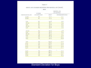 Standard Deviation for Boys
 