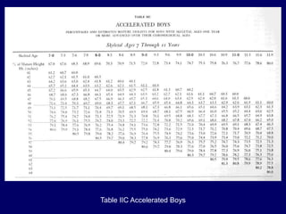 Table IIC Accelerated Boys
 